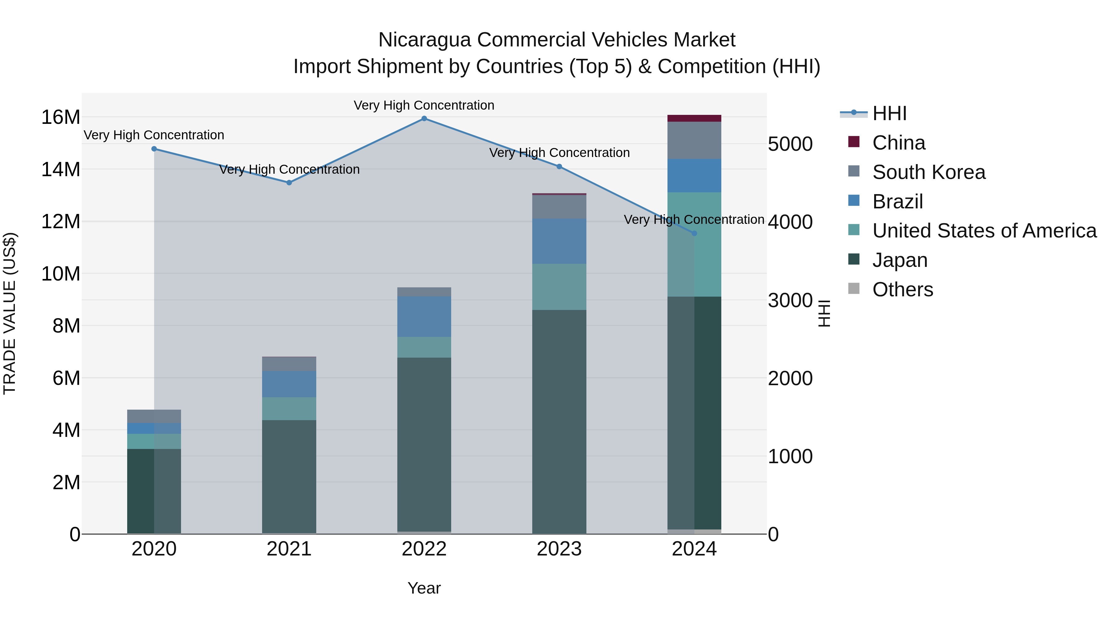 Nicaragua Commercial Vehicles Market: Top 5 Importing Countries and Market Competition (HHI) Analysis
