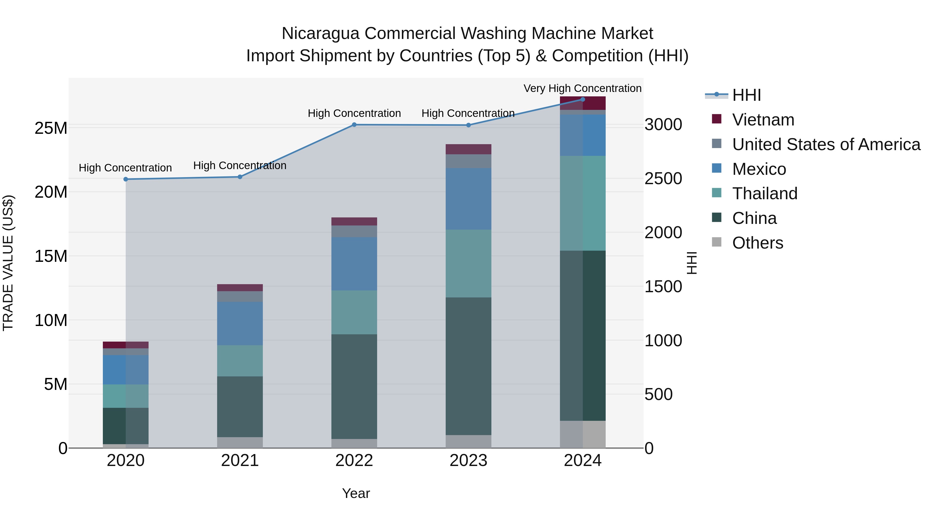 Nicaragua Commercial Washing Machine Market: Top 5 Importing Countries and Market Competition (HHI) Analysis