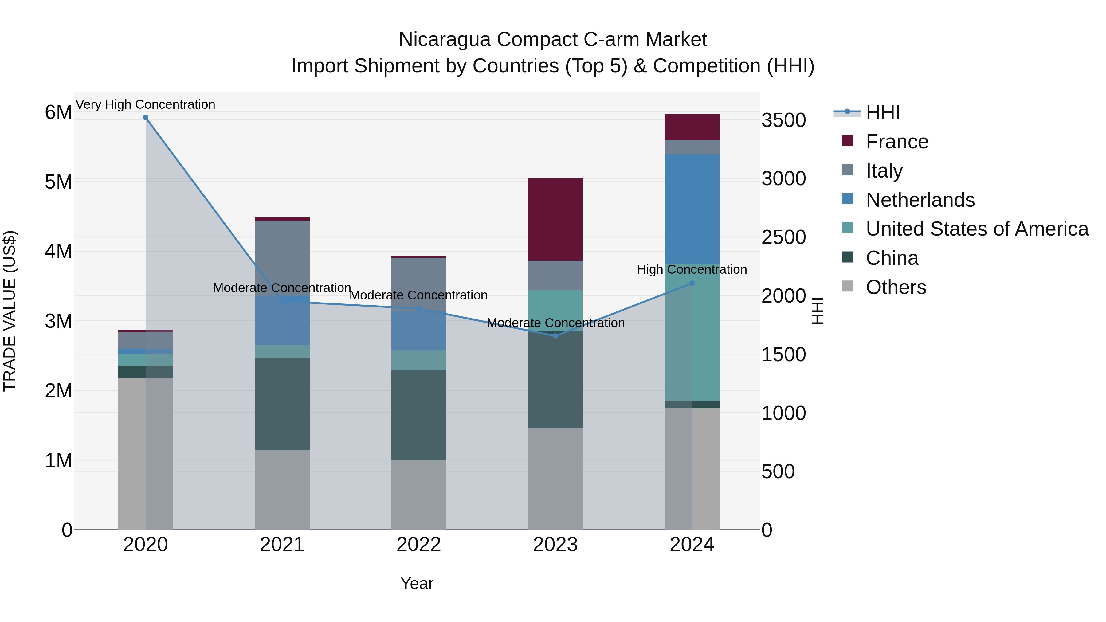 Nicaragua Compact C-arm Market: Top 5 Importing Countries and Market Competition (HHI) Analysis