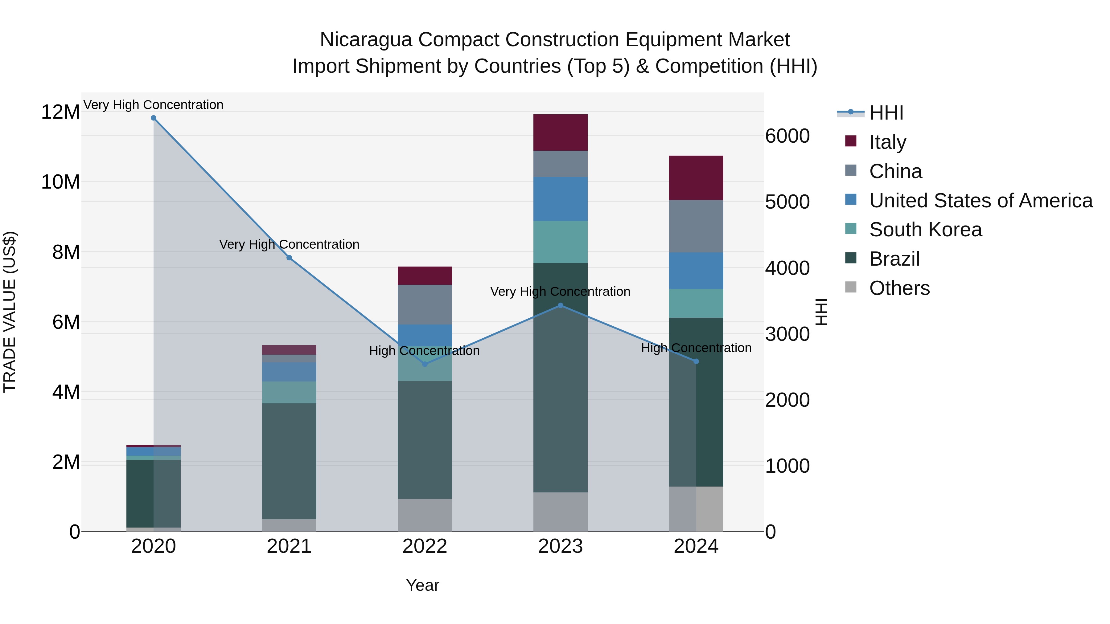Nicaragua Compact Construction Equipment Market: Top 5 Importing Countries and Market Competition (HHI) Analysis
