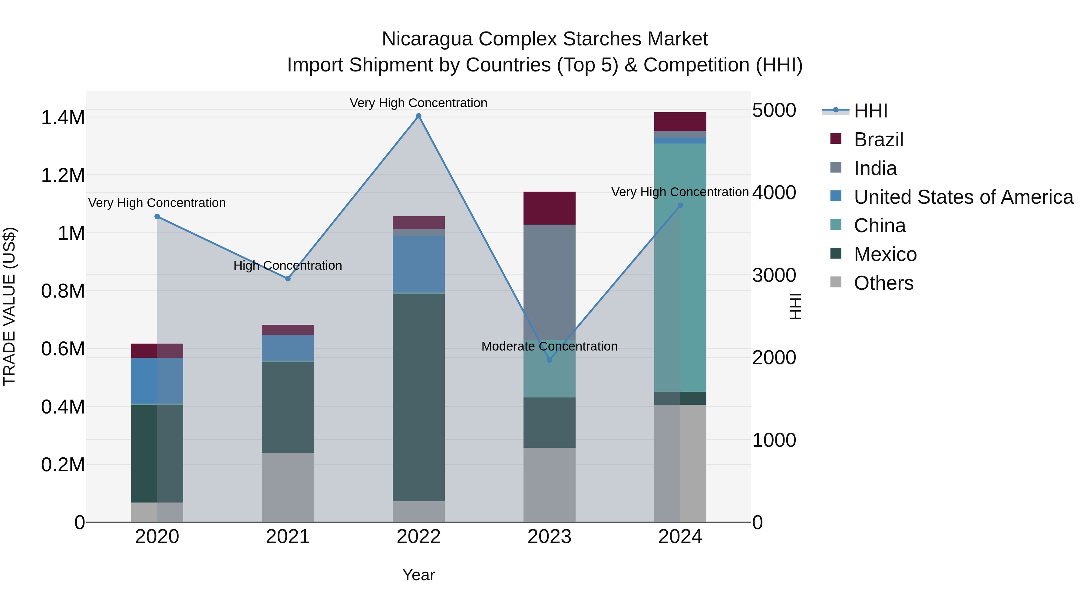 Nicaragua Complex Starches Market: Top 5 Importing Countries and Market Competition (HHI) Analysis