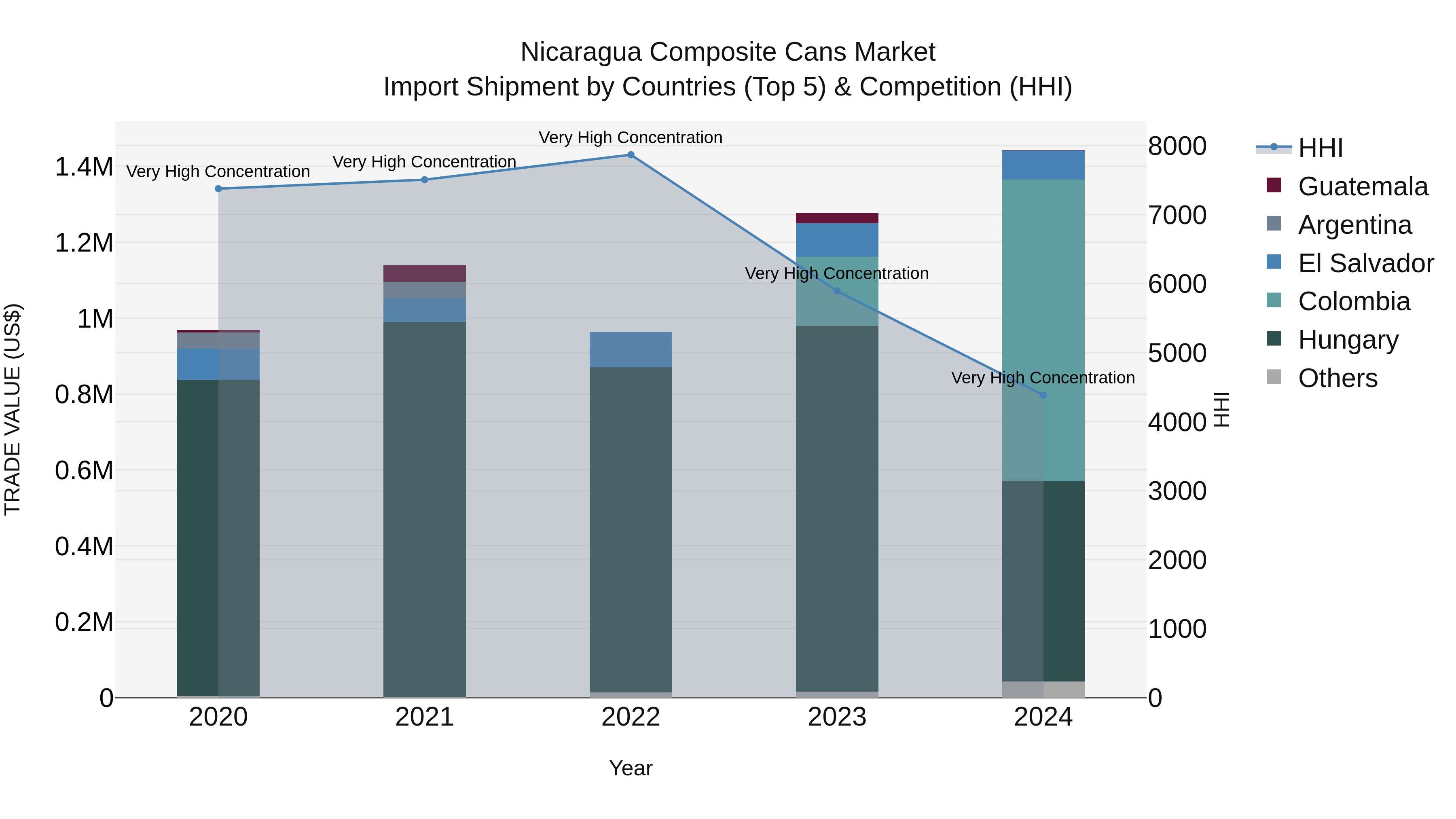 Nicaragua Composite Cans Market: Top 5 Importing Countries and Market Competition (HHI) Analysis
