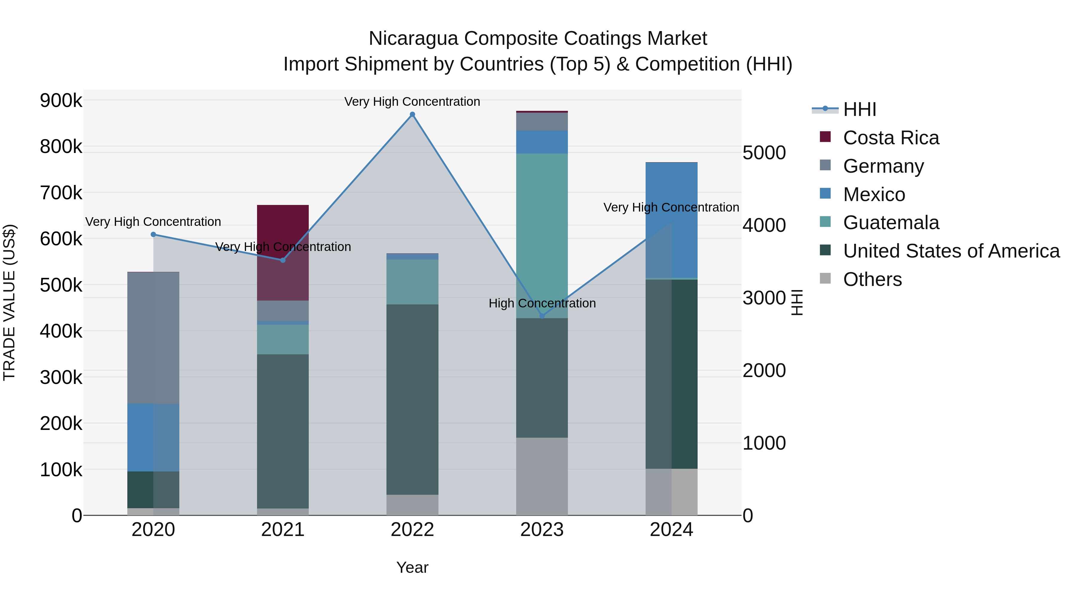 Nicaragua Composite Coatings Market: Top 5 Importing Countries and Market Competition (HHI) Analysis