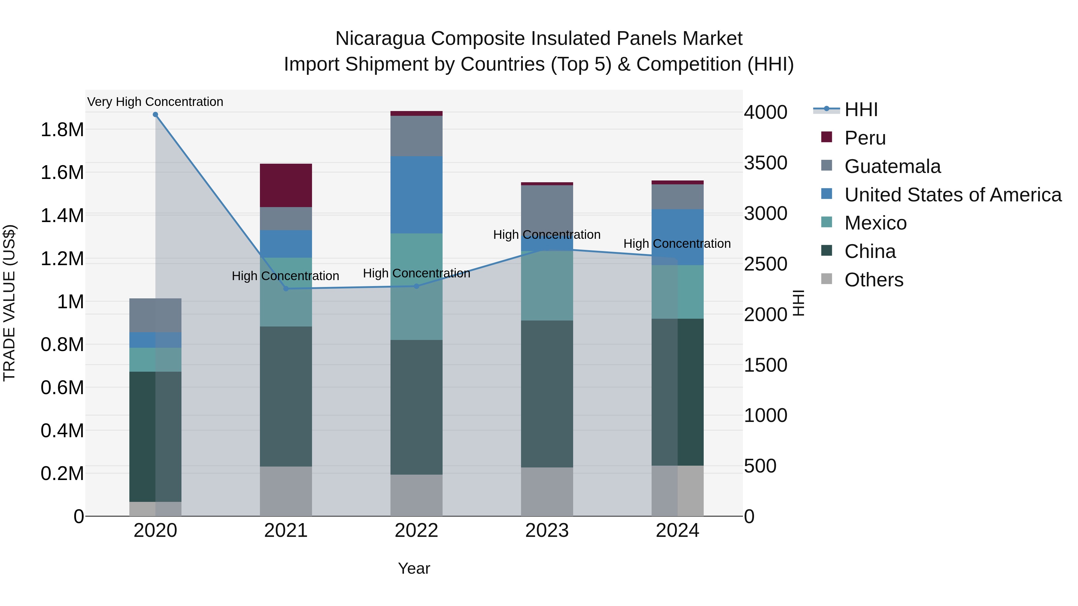 Nicaragua Composite Insulated Panels Market: Top 5 Importing Countries and Market Competition (HHI) Analysis