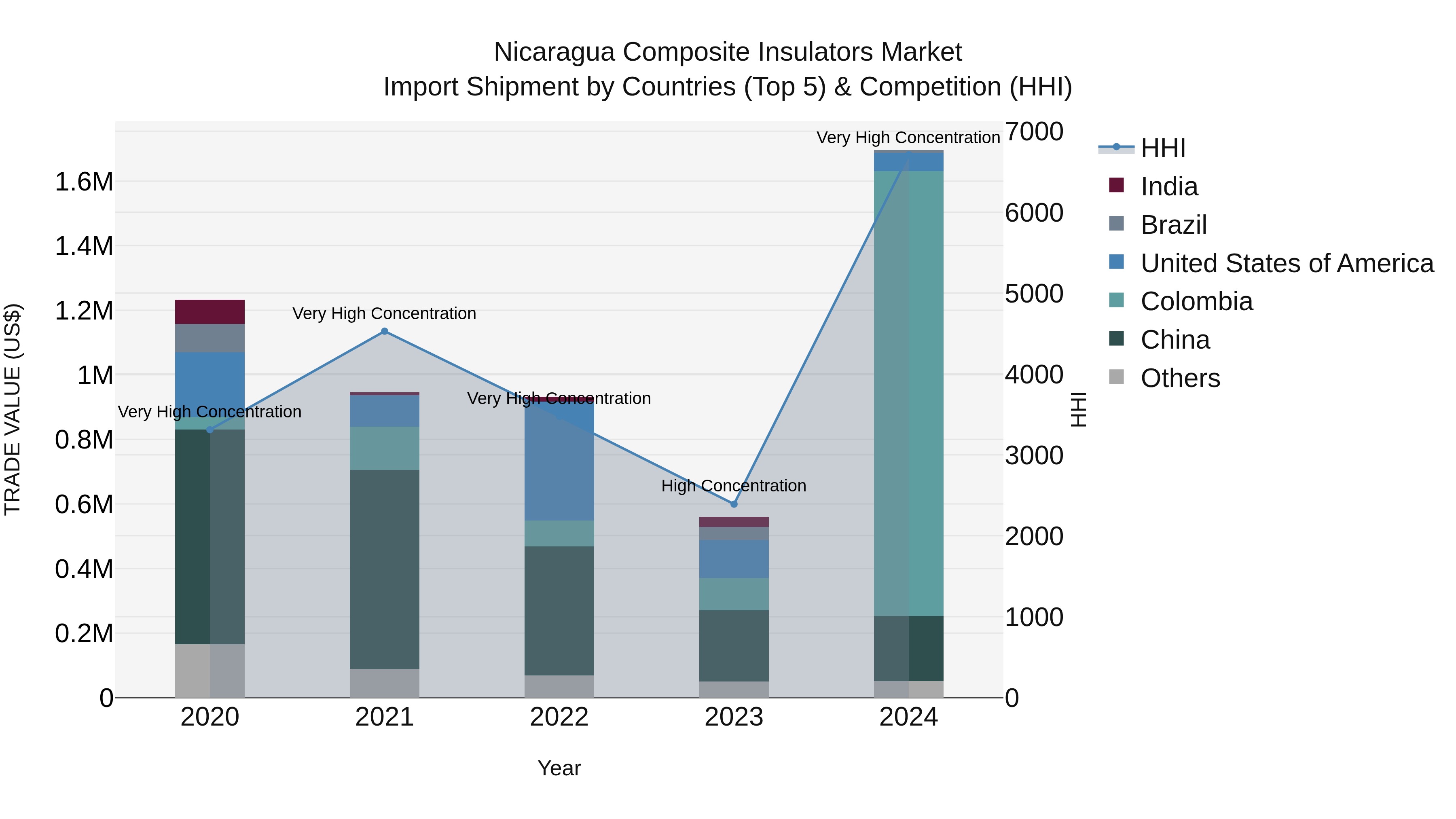 Nicaragua Composite Insulators Market: Top 5 Importing Countries and Market Competition (HHI) Analysis