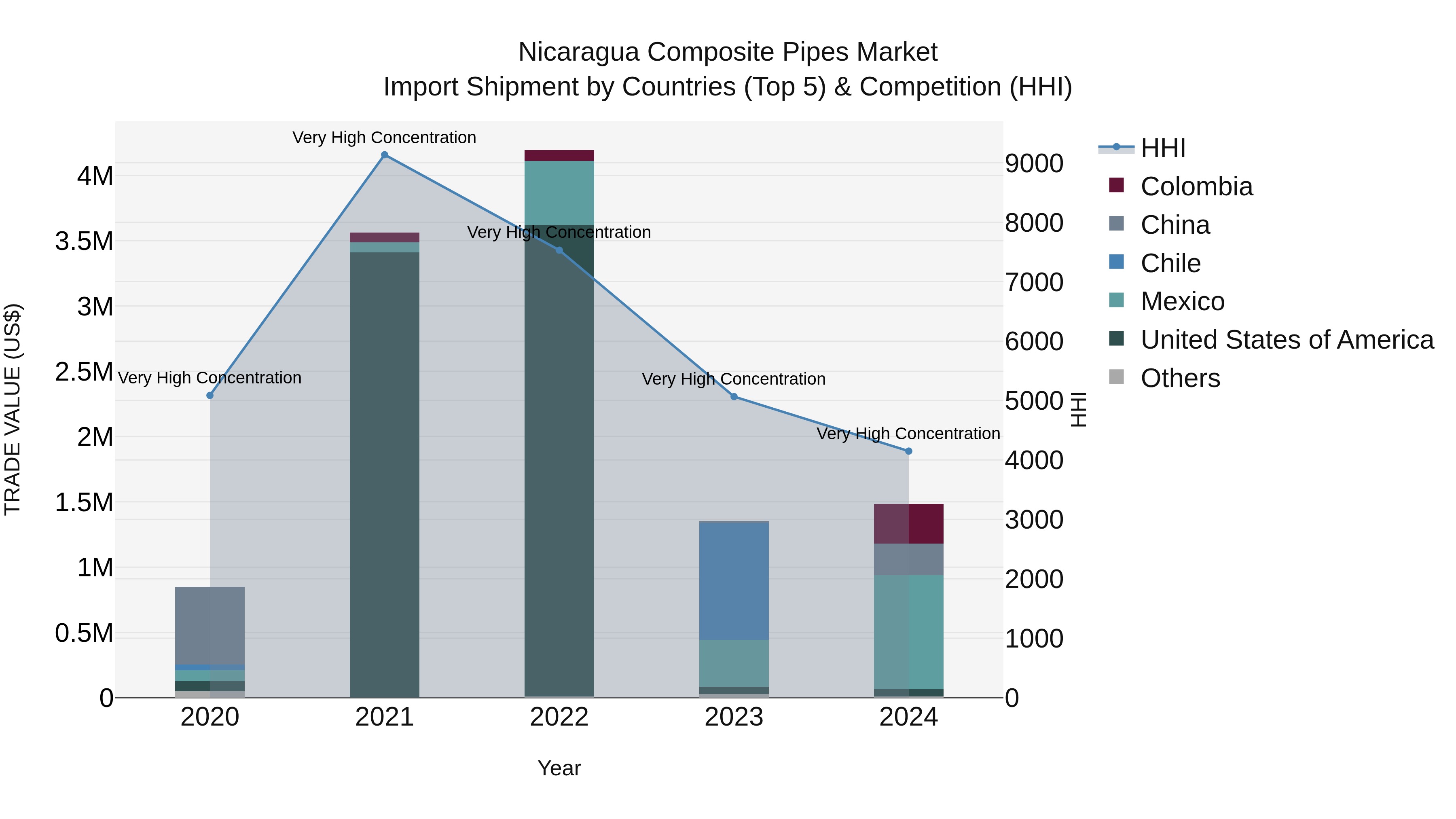 Nicaragua Composite Pipes Market: Top 5 Importing Countries and Market Competition (HHI) Analysis