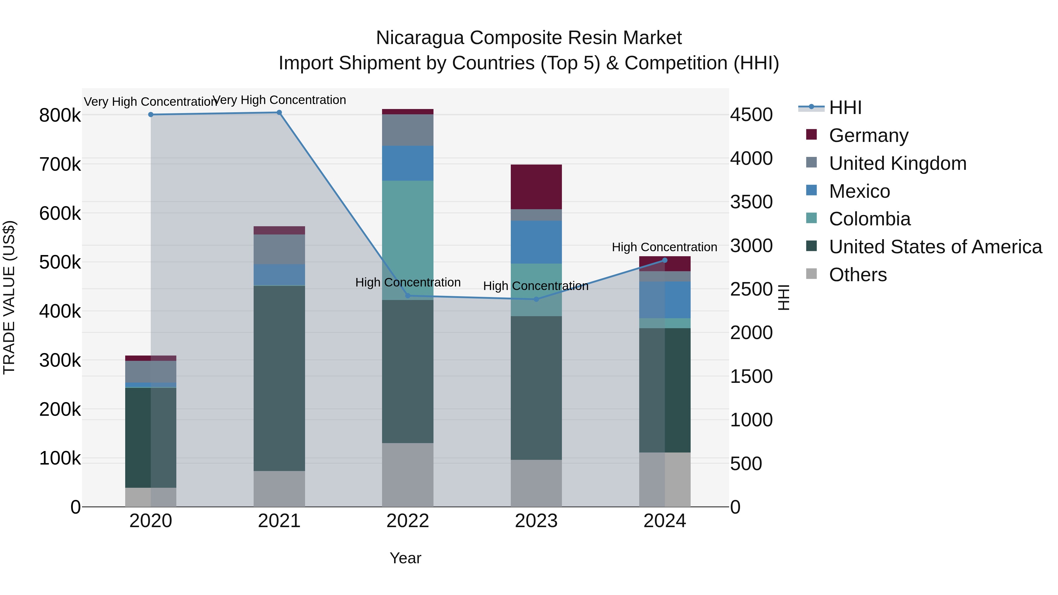 Nicaragua Composite Resin Market: Top 5 Importing Countries and Market Competition (HHI) Analysis