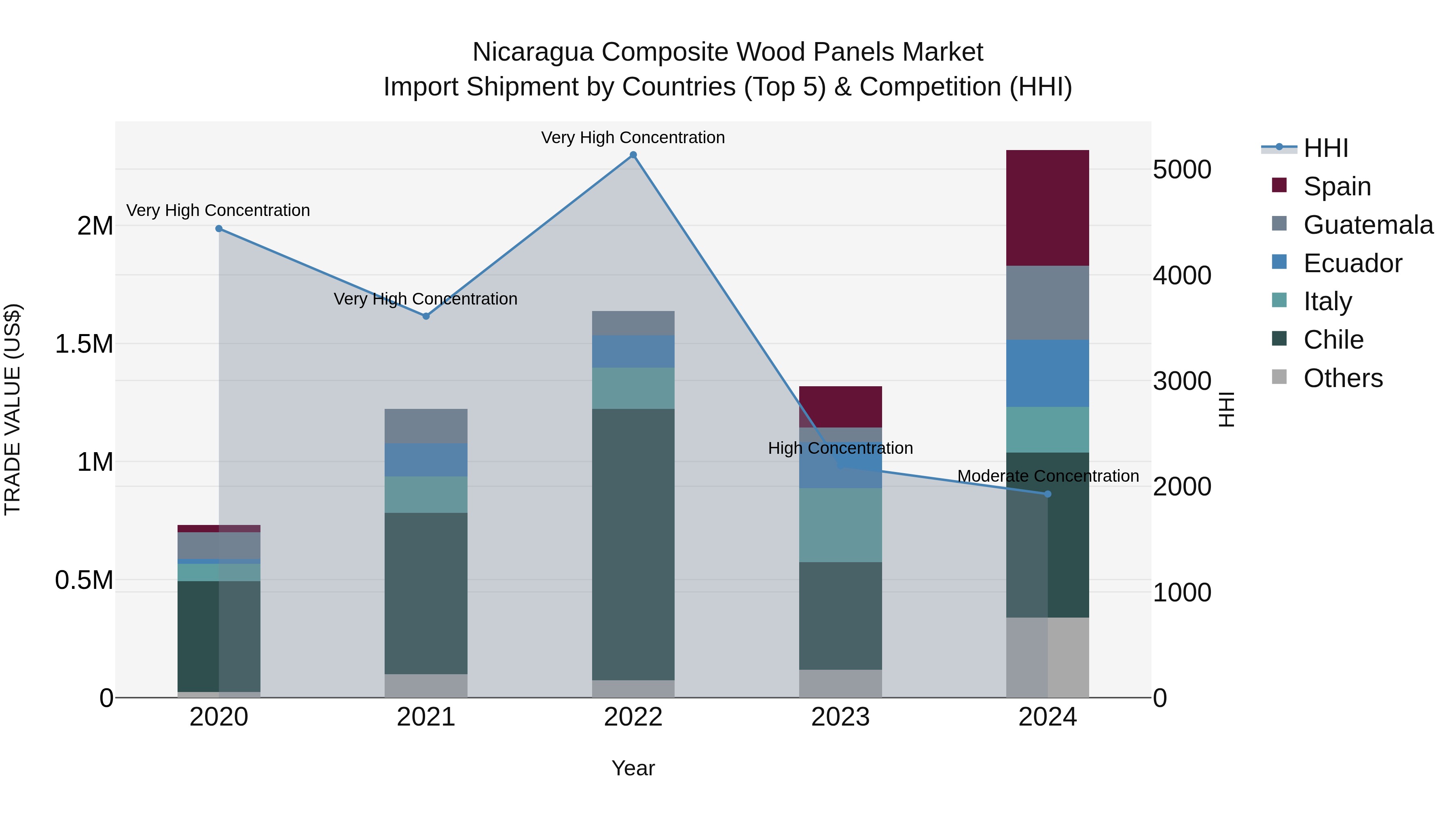 Nicaragua Composite Wood Panels Market: Top 5 Importing Countries and Market Competition (HHI) Analysis