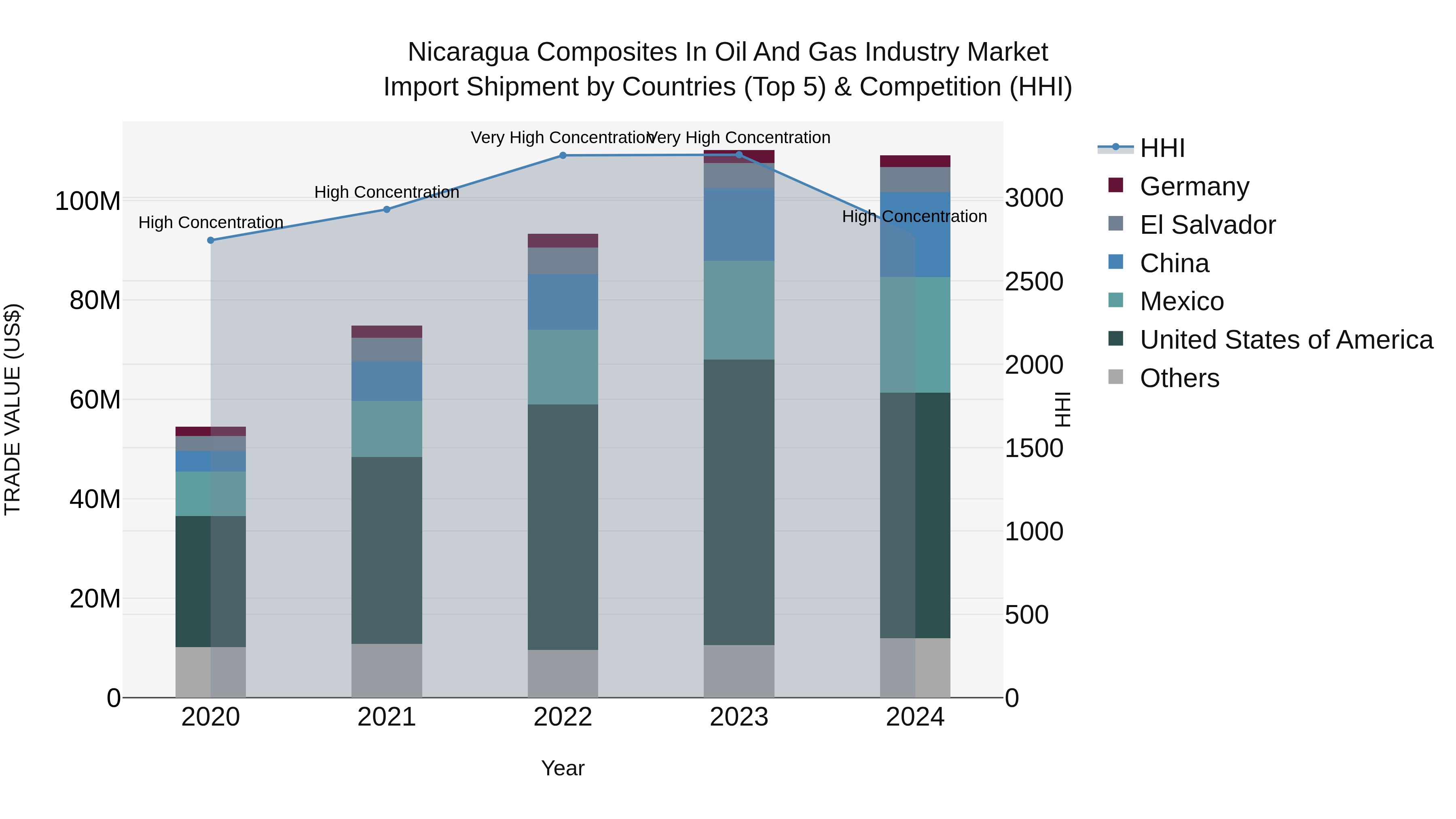 Nicaragua Composites in Oil and Gas Industry Market: Top 5 Importing Countries and Market Competition (HHI) Analysis