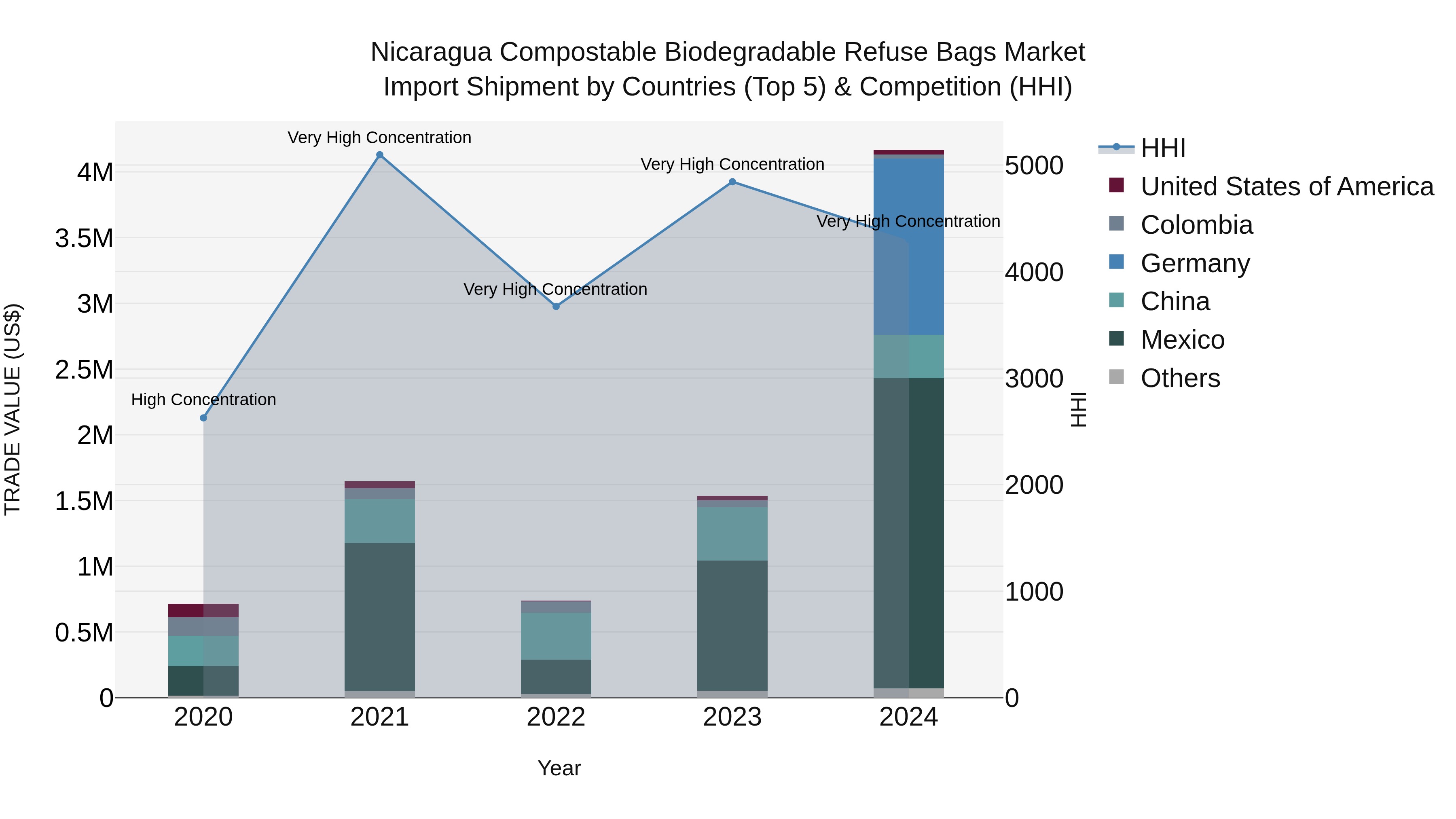 Nicaragua Compostable Biodegradable Refuse Bags Market: Top 5 Importing Countries and Market Competition (HHI) Analysis