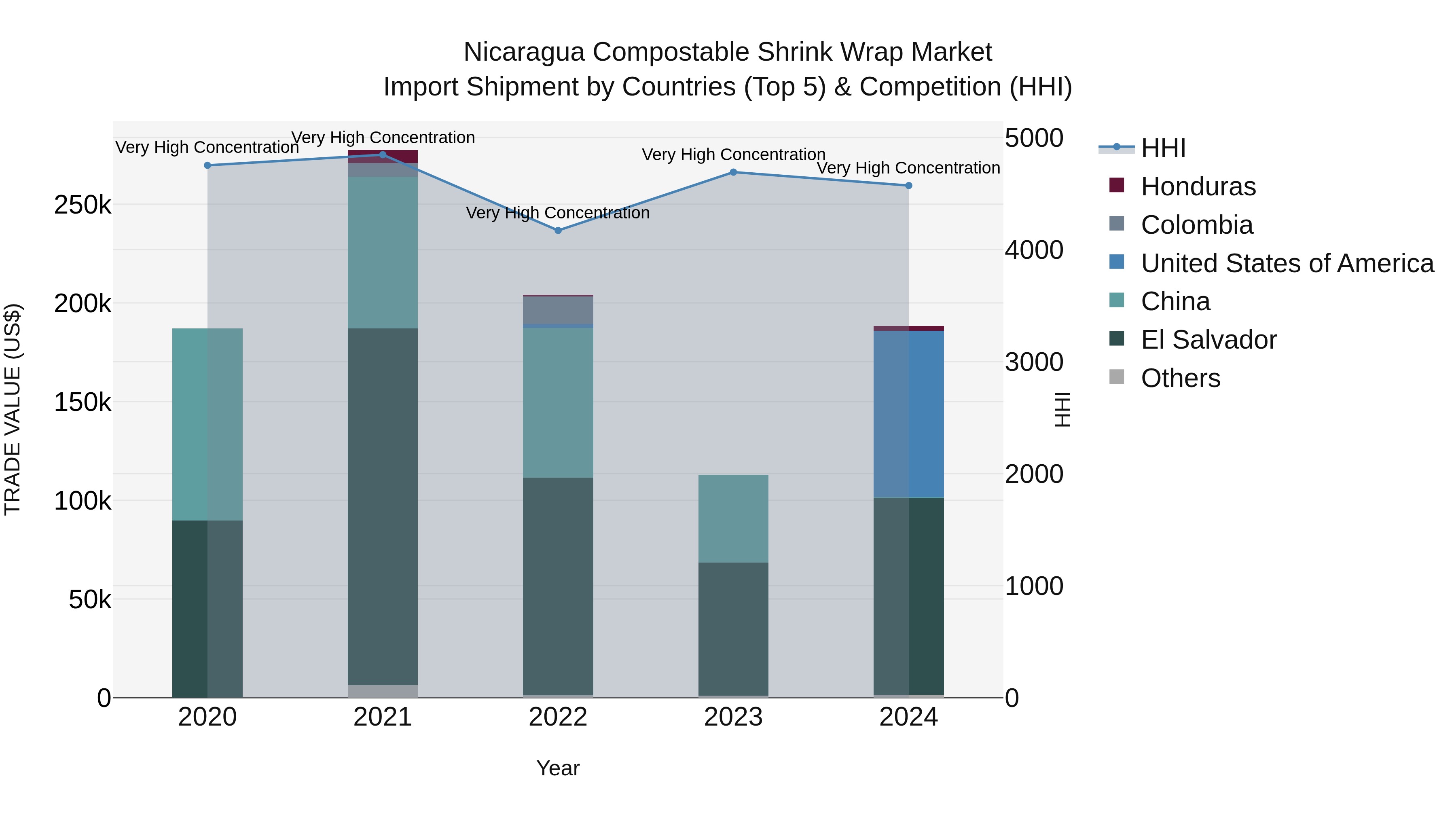 Nicaragua Compostable Shrink Wrap Market: Top 5 Importing Countries and Market Competition (HHI) Analysis