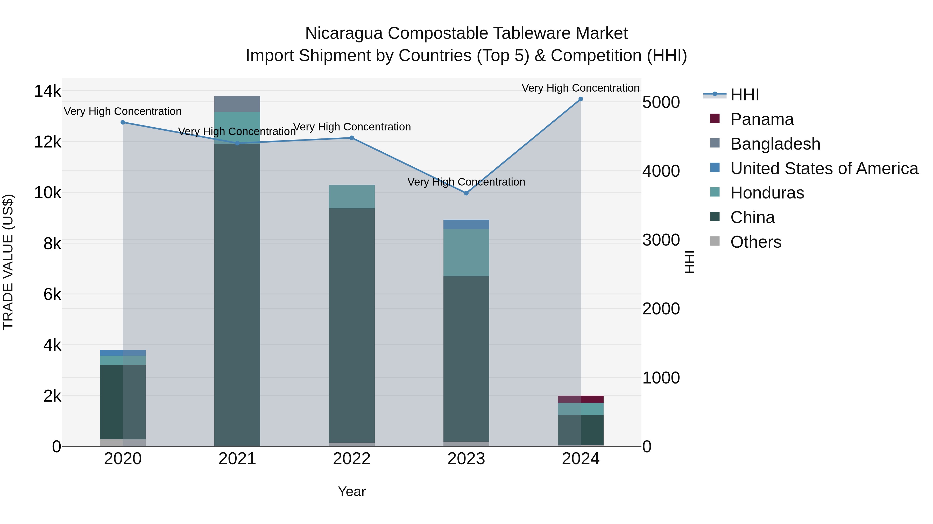 Nicaragua Compostable Tableware Market: Top 5 Importing Countries and Market Competition (HHI) Analysis