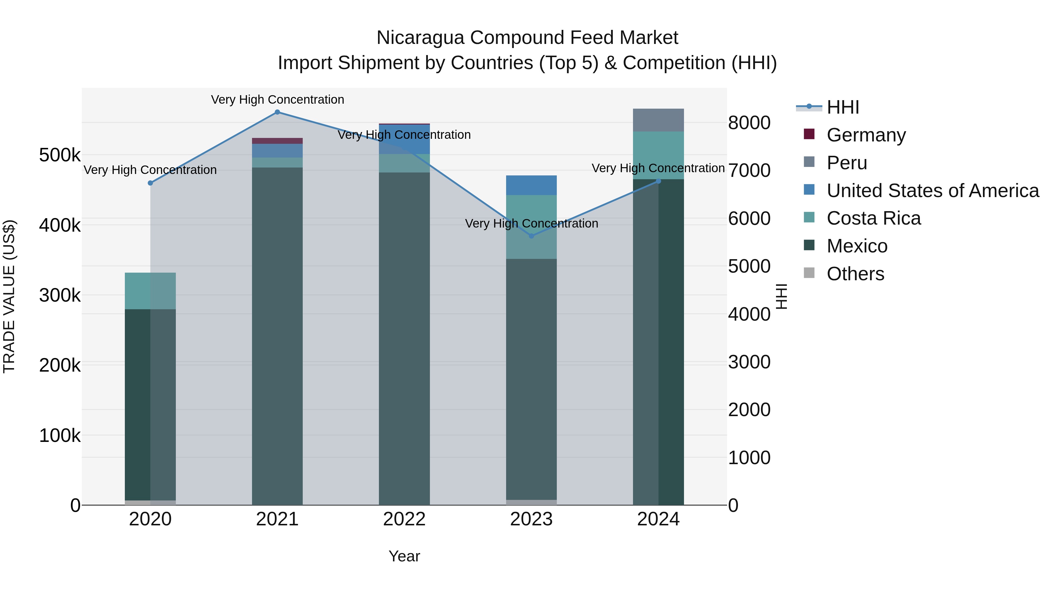 Nicaragua Compound Feed Market: Top 5 Importing Countries and Market Competition (HHI) Analysis