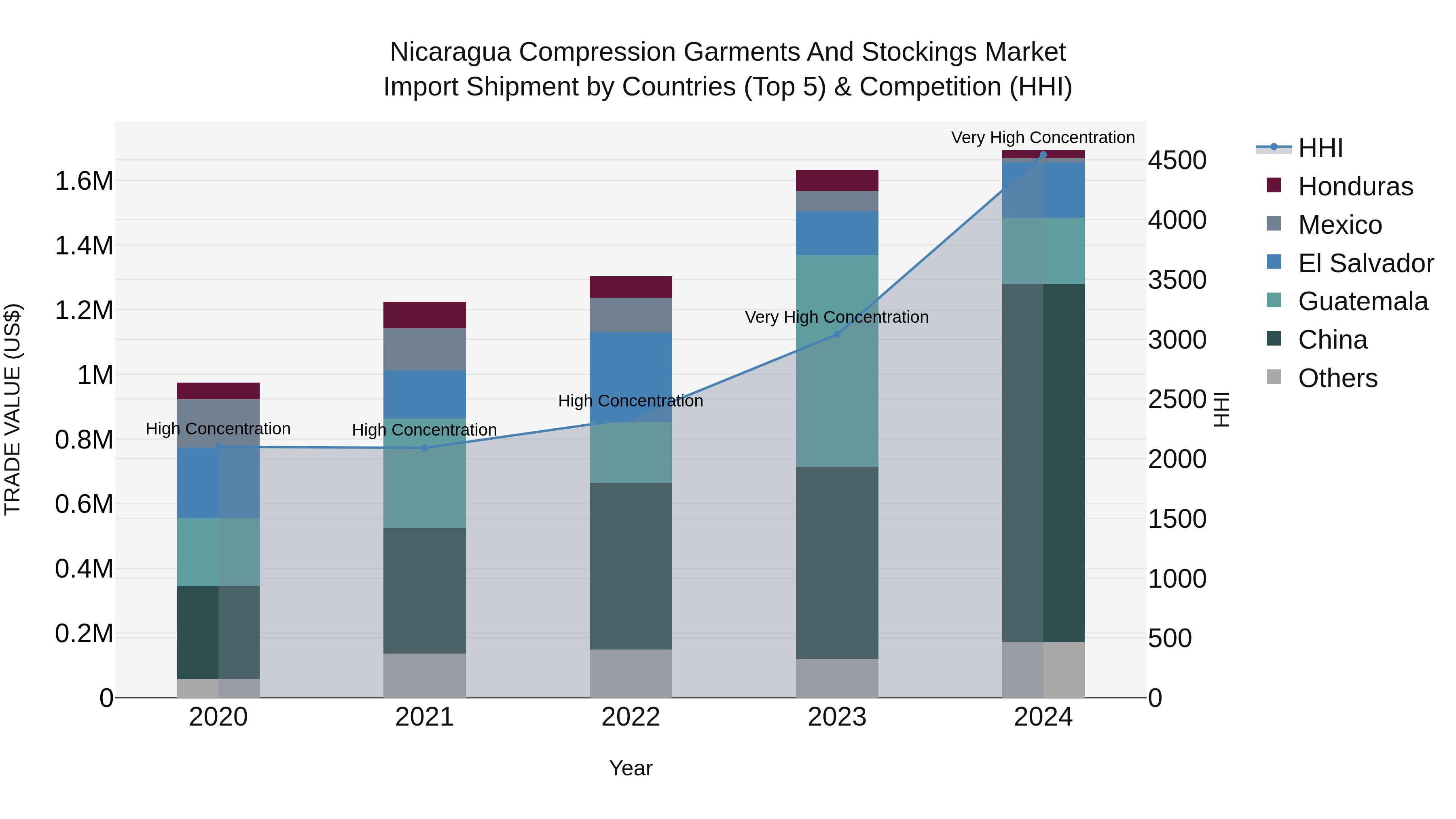 Nicaragua Compression Garments and Stockings Market: Top 5 Importing Countries and Market Competition (HHI) Analysis