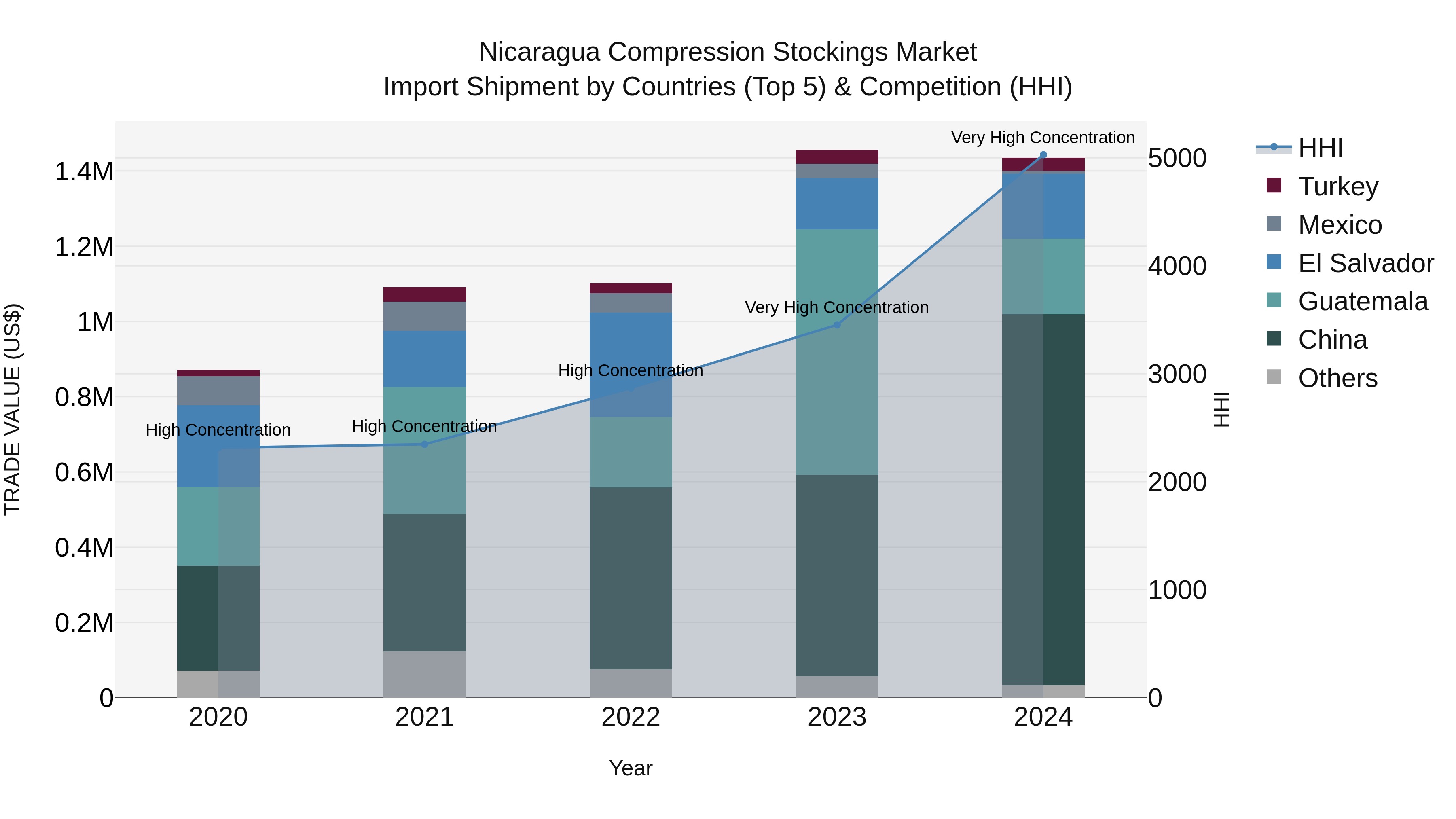 Nicaragua Compression Stockings Market: Top 5 Importing Countries and Market Competition (HHI) Analysis