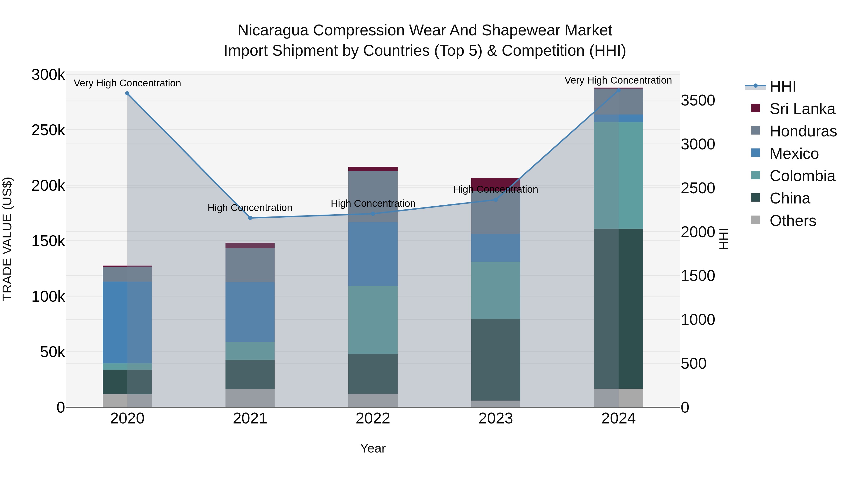 Nicaragua Compression Wear and Shapewear Market: Top 5 Importing Countries and Market Competition (HHI) Analysis