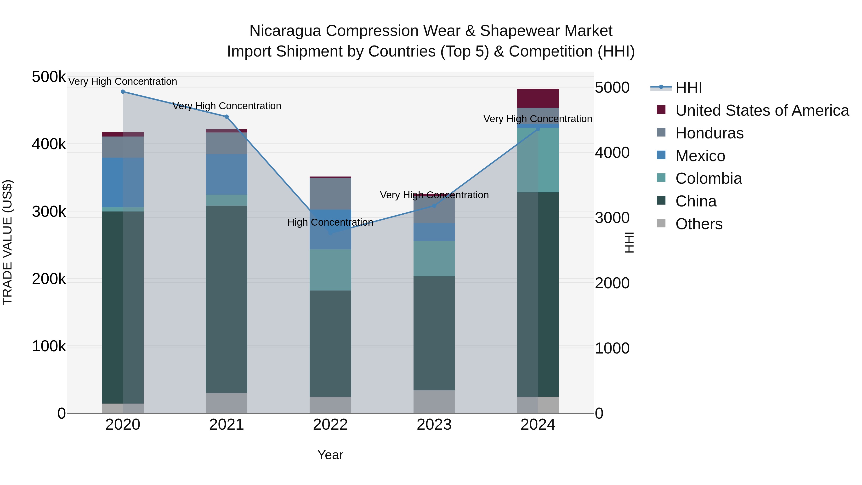 Nicaragua Compression Wear & Shapewear Market: Top 5 Importing Countries and Market Competition (HHI) Analysis