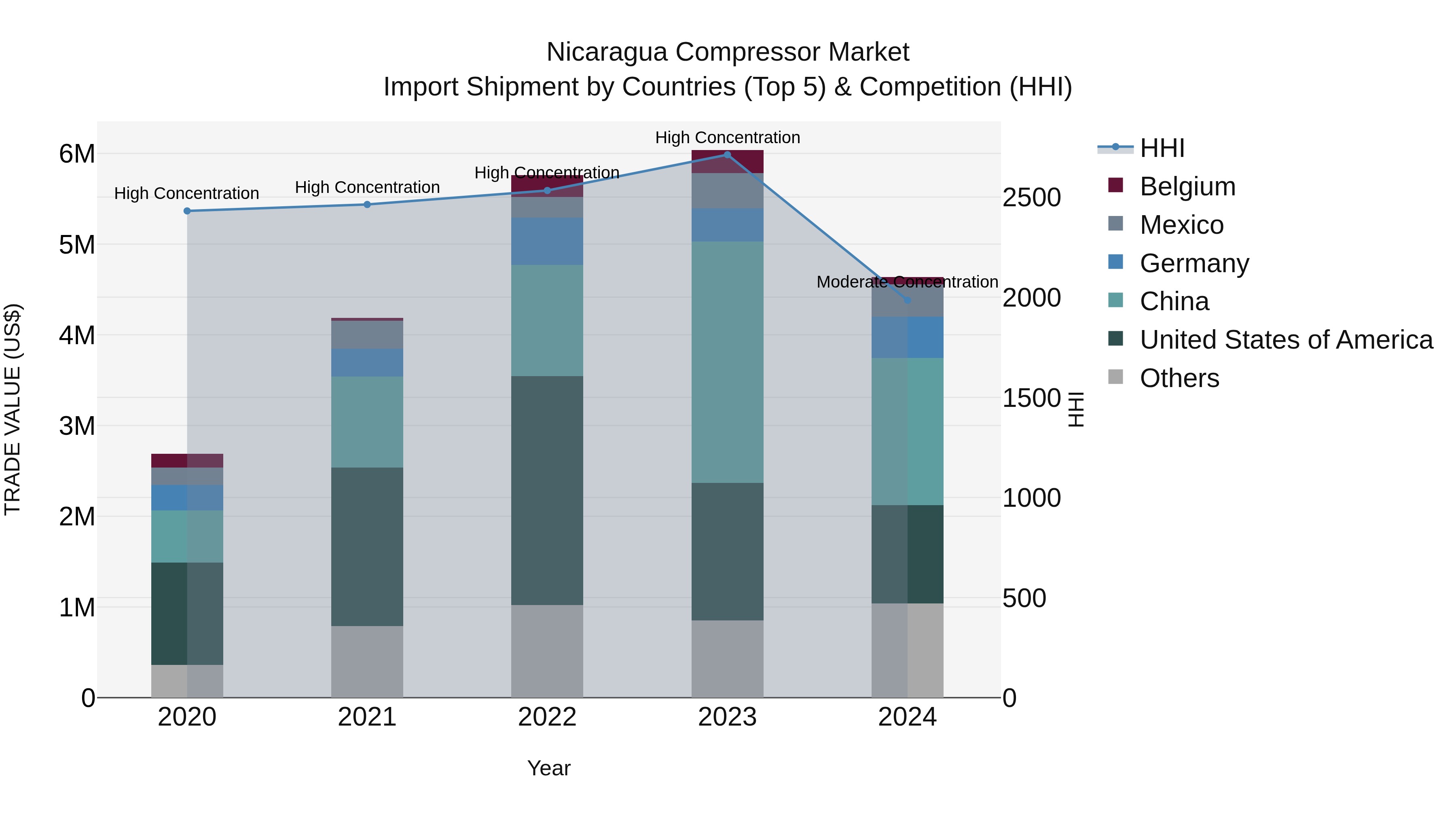 Nicaragua Compressor Market: Top 5 Importing Countries and Market Competition (HHI) Analysis