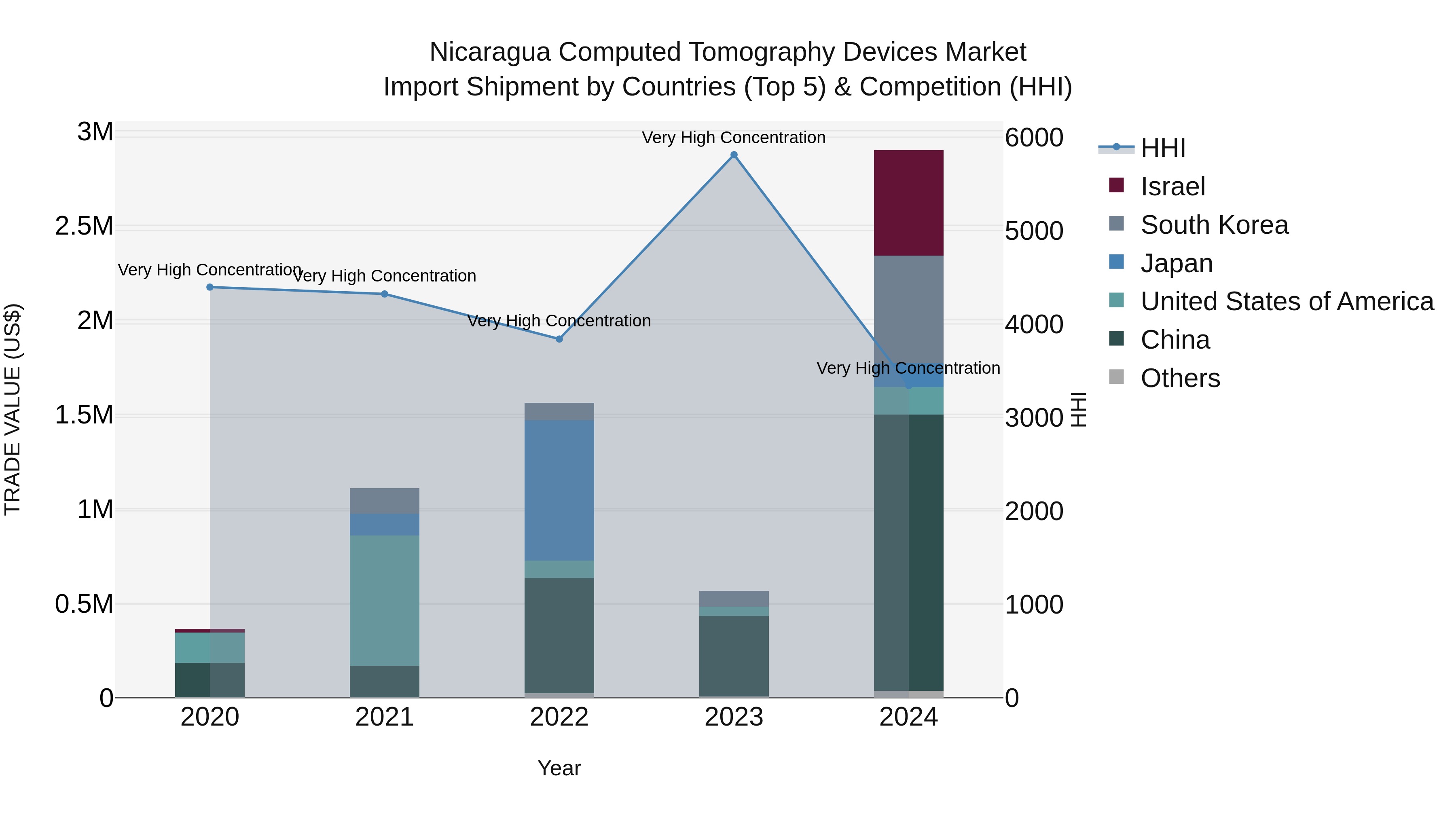 Nicaragua Computed Tomography Devices Market: Top 5 Importing Countries and Market Competition (HHI) Analysis