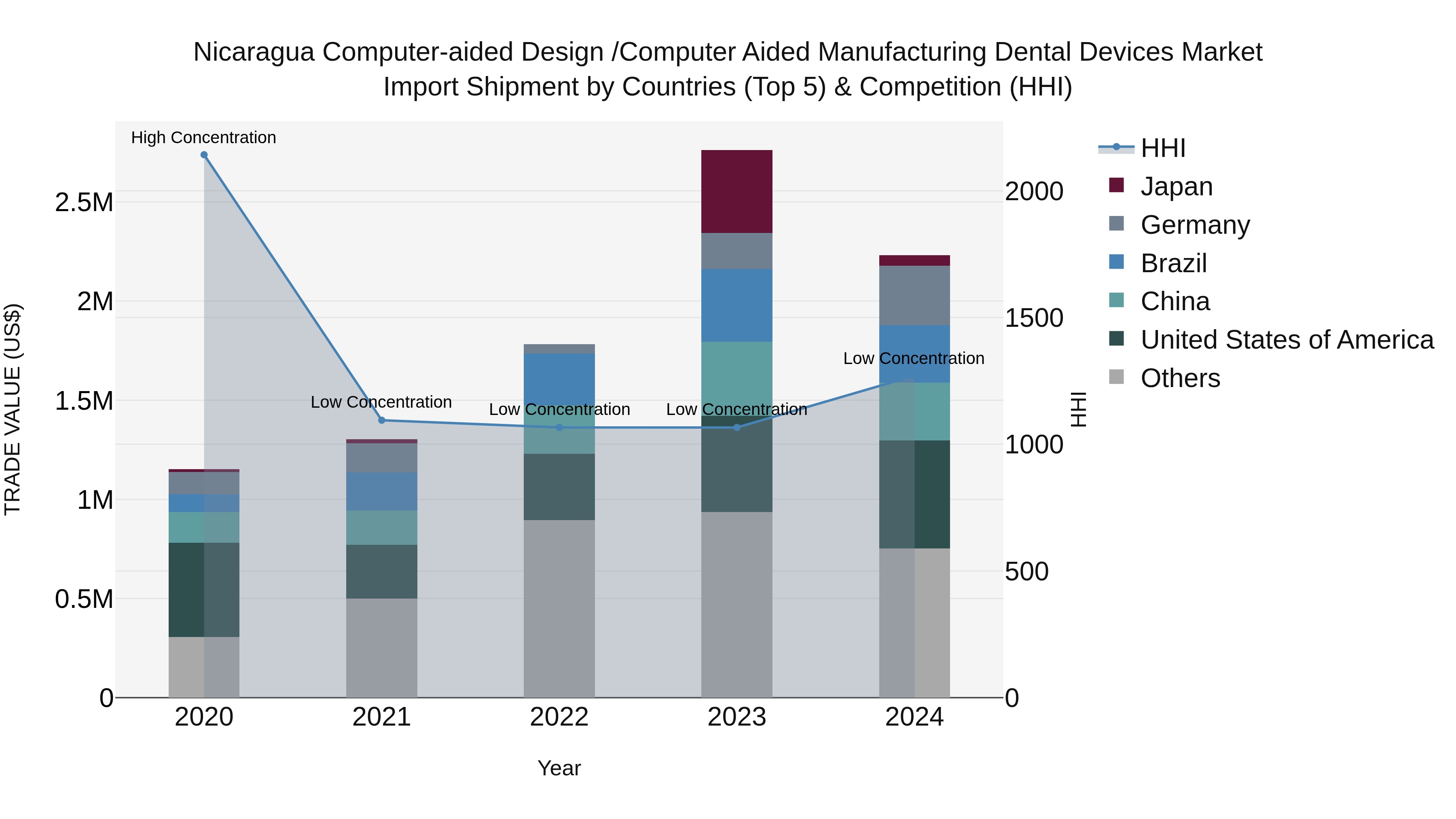 Nicaragua Computer-aided Design /computer Aided Manufacturing Dental Devices Market: Top 5 Importing Countries and Market Competition (HHI) Analysis