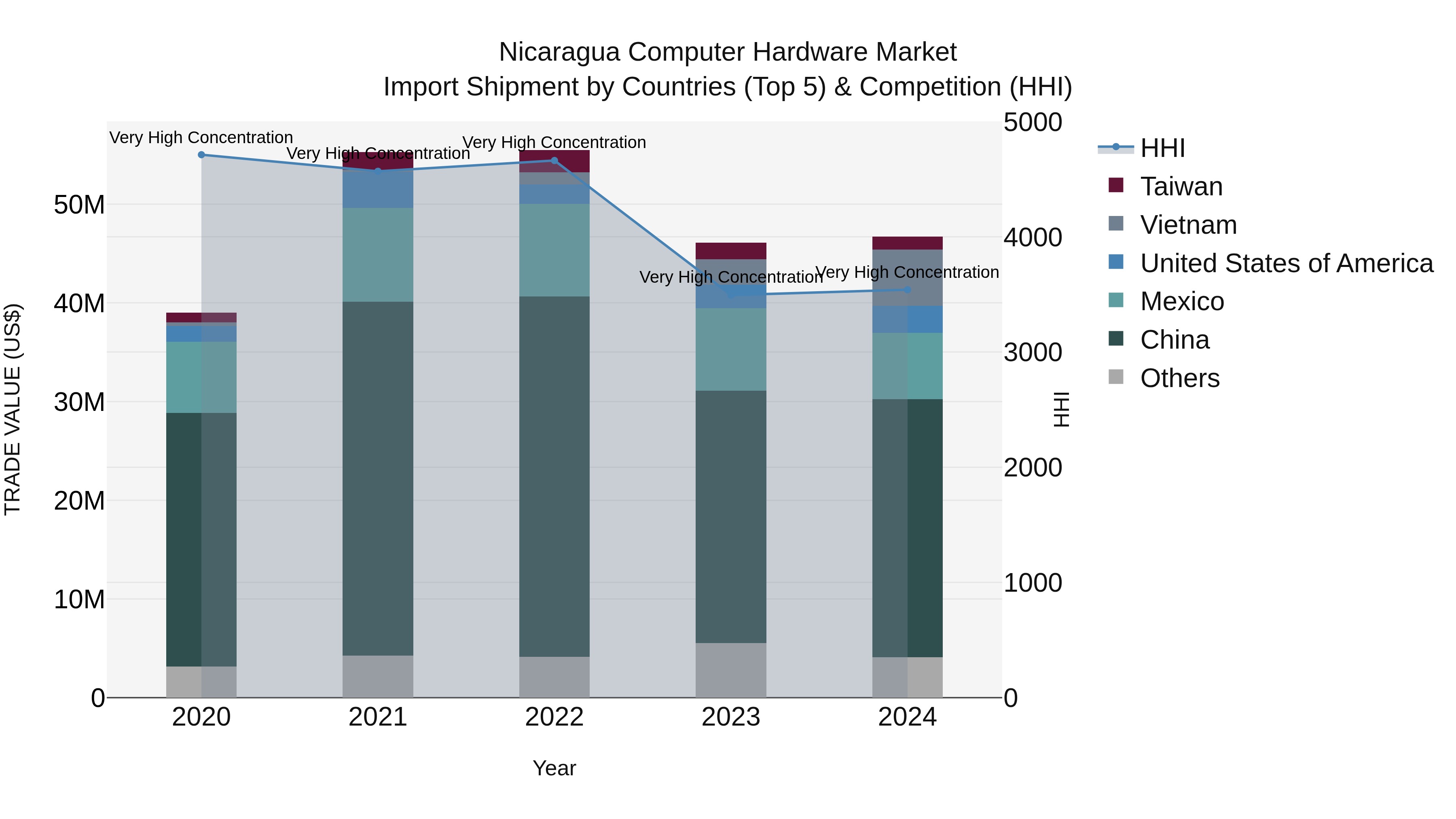 Nicaragua Computer Hardware Market: Top 5 Importing Countries and Market Competition (HHI) Analysis