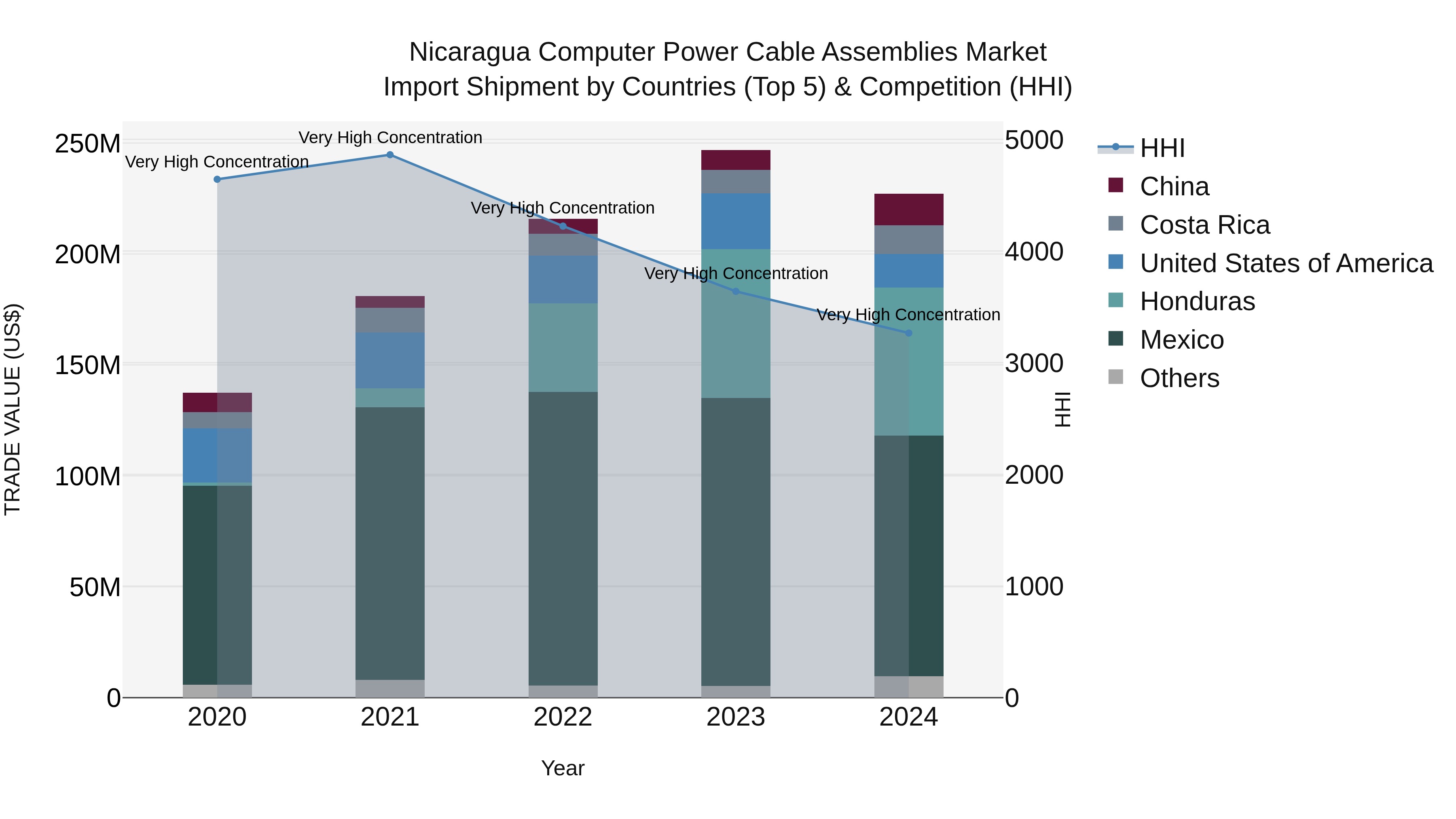 Nicaragua Computer Power Cable Assemblies Market: Top 5 Importing Countries and Market Competition (HHI) Analysis