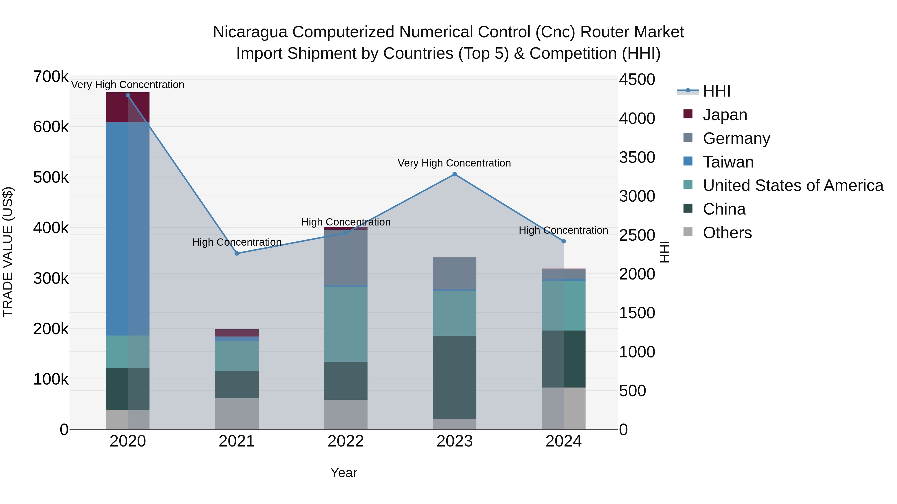 Nicaragua Computerized Numerical Control (Cnc) Router Market: Top 5 Importing Countries and Market Competition (HHI) Analysis