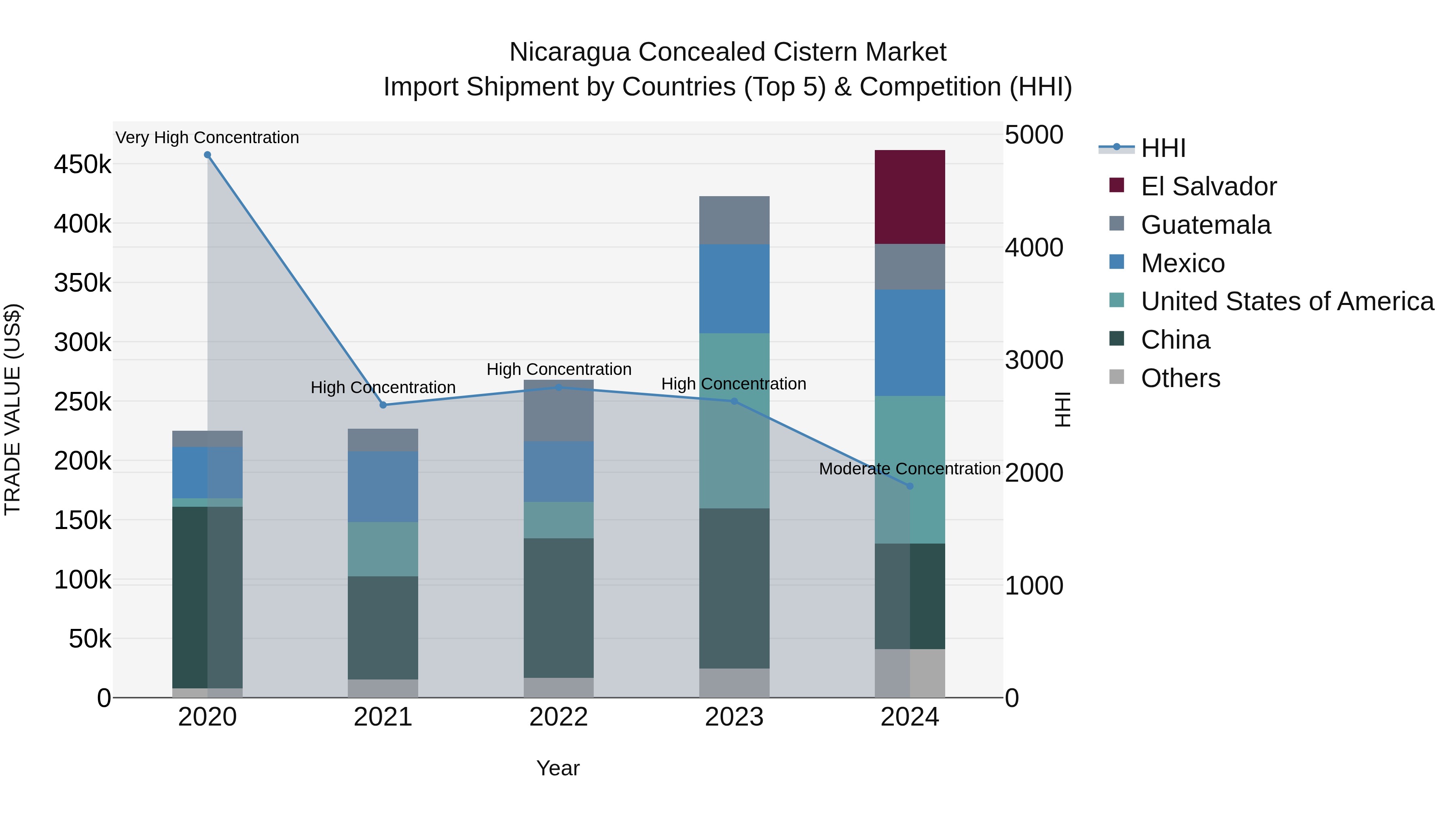 Nicaragua Concealed Cistern Market: Top 5 Importing Countries and Market Competition (HHI) Analysis