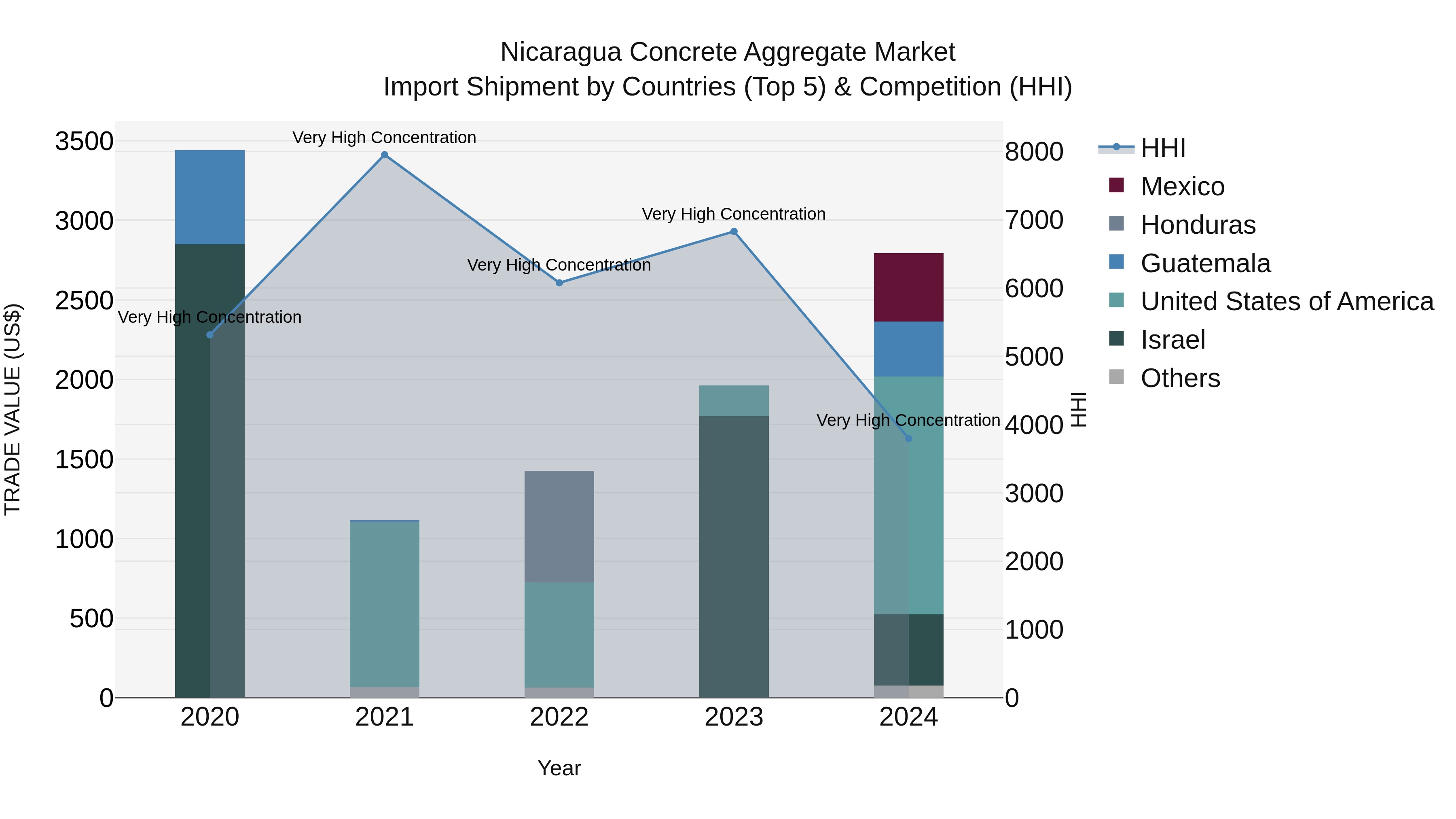 Nicaragua Concrete Aggregate Market: Top 5 Importing Countries and Market Competition (HHI) Analysis