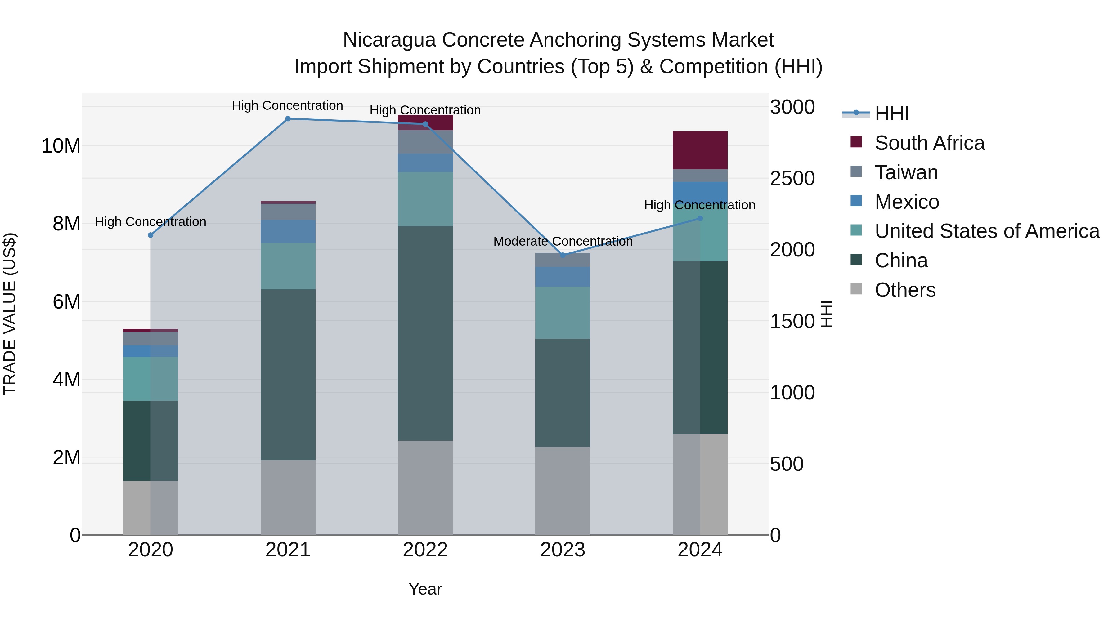 Nicaragua Concrete Anchoring Systems Market: Top 5 Importing Countries and Market Competition (HHI) Analysis