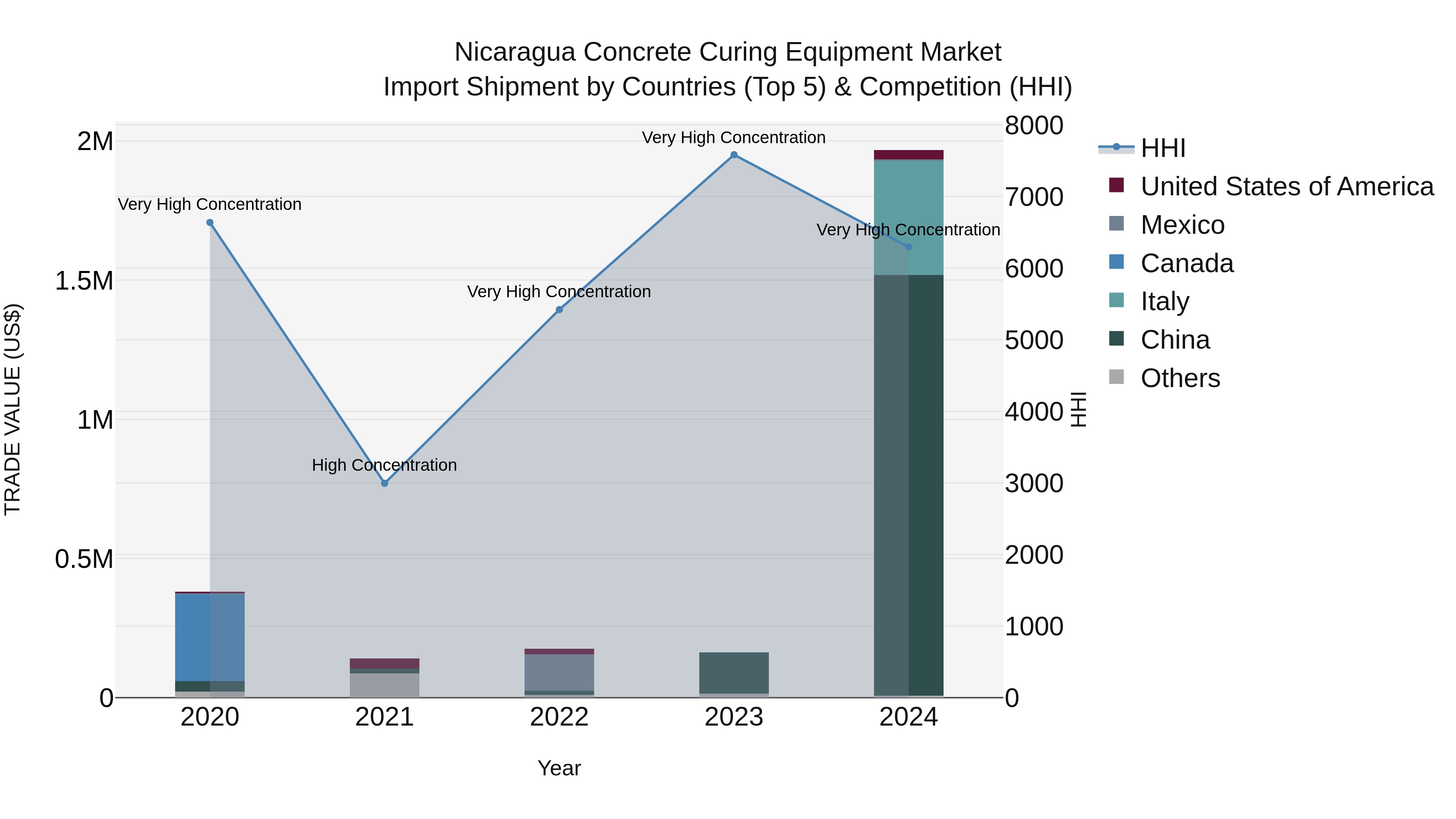 Nicaragua Concrete Curing Equipment Market: Top 5 Importing Countries and Market Competition (HHI) Analysis