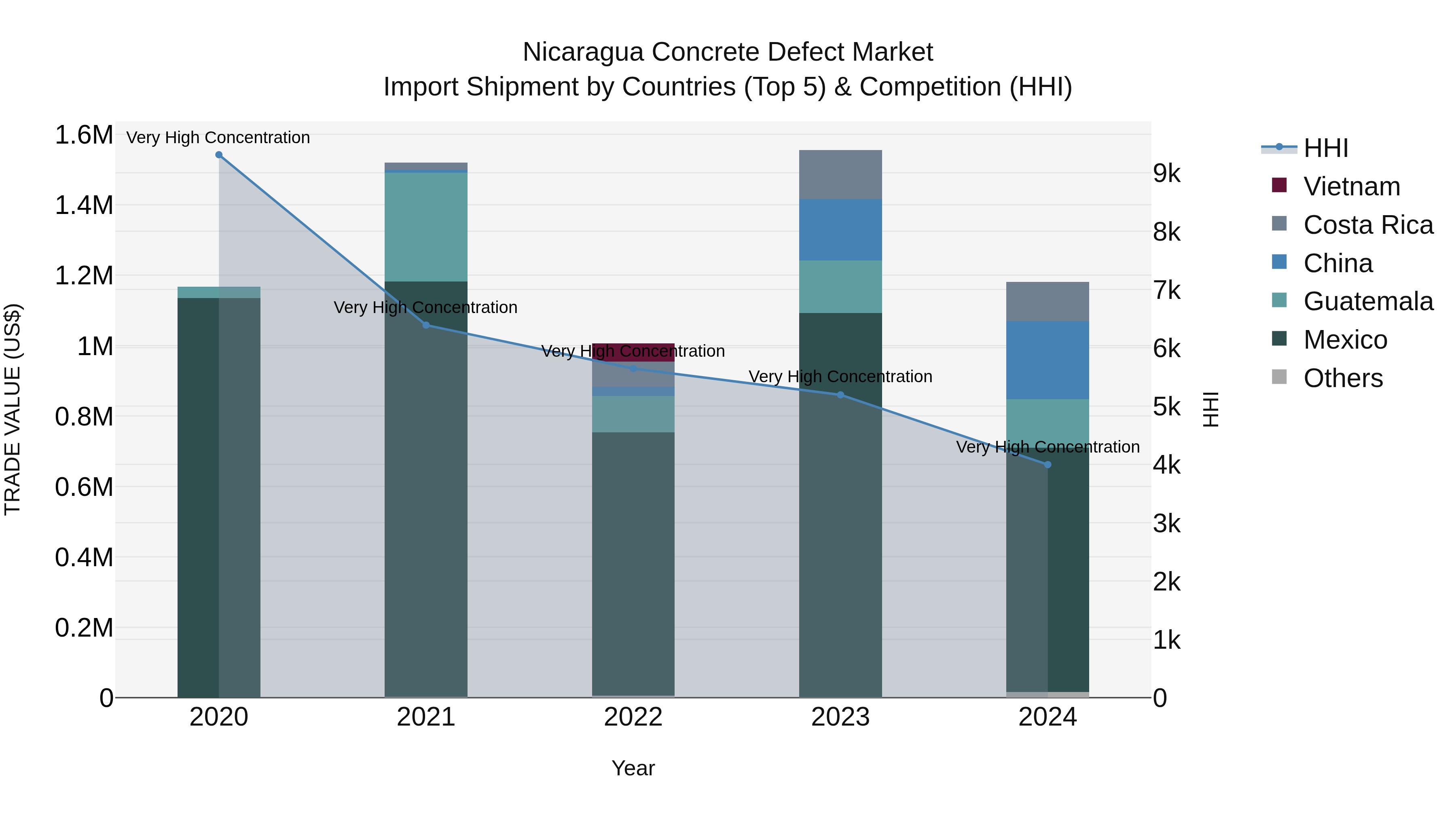 Nicaragua Concrete Defect Market: Top 5 Importing Countries and Market Competition (HHI) Analysis