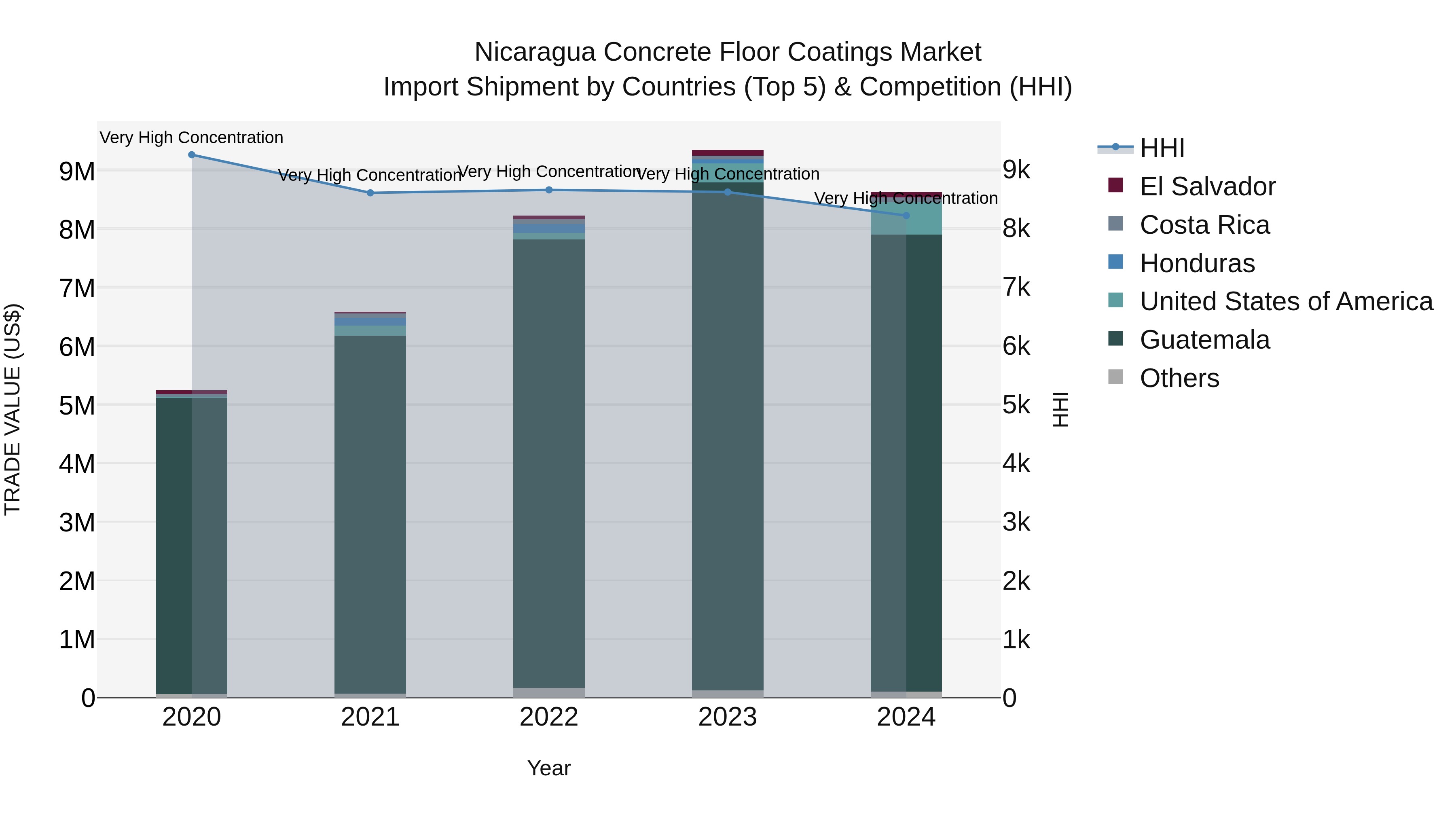 Nicaragua Concrete Floor Coatings Market: Top 5 Importing Countries and Market Competition (HHI) Analysis