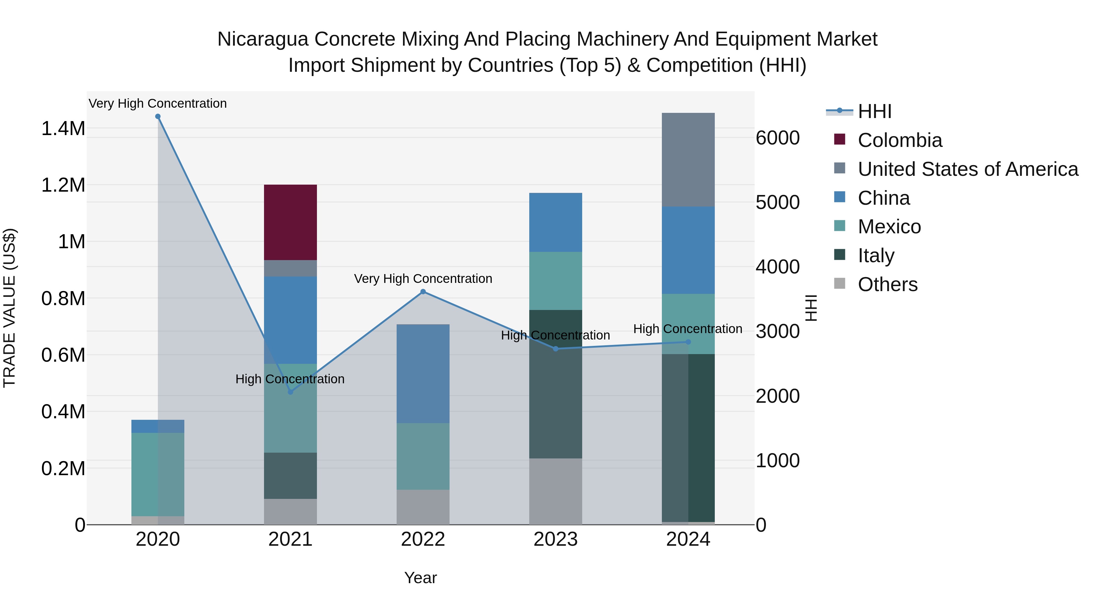 Nicaragua Concrete Mixing and Placing Machinery and Equipment Market: Top 5 Importing Countries and Market Competition (HHI) Analysis
