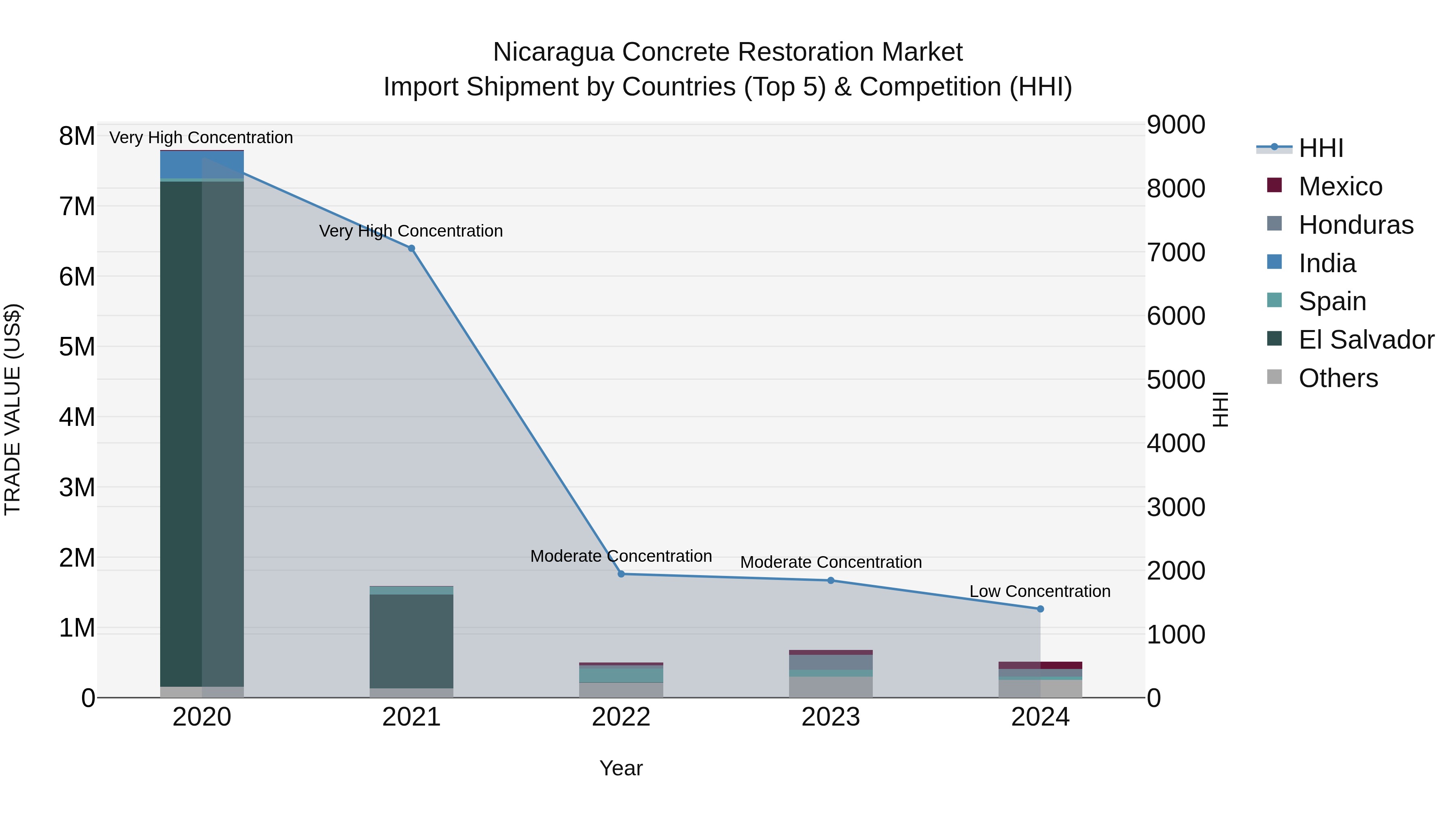 Nicaragua Concrete Restoration Market: Top 5 Importing Countries and Market Competition (HHI) Analysis