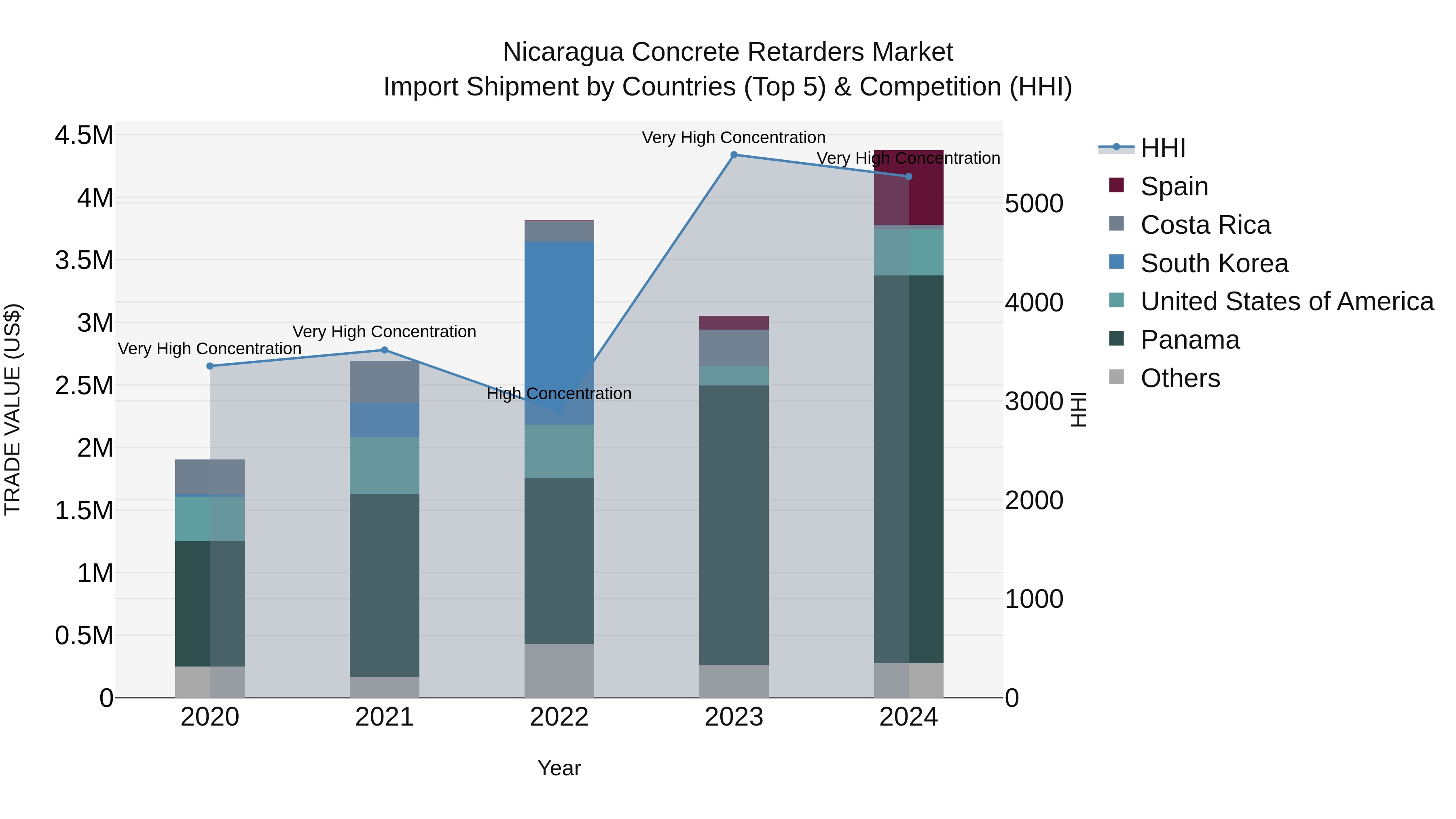 Nicaragua Concrete Retarders Market: Top 5 Importing Countries and Market Competition (HHI) Analysis