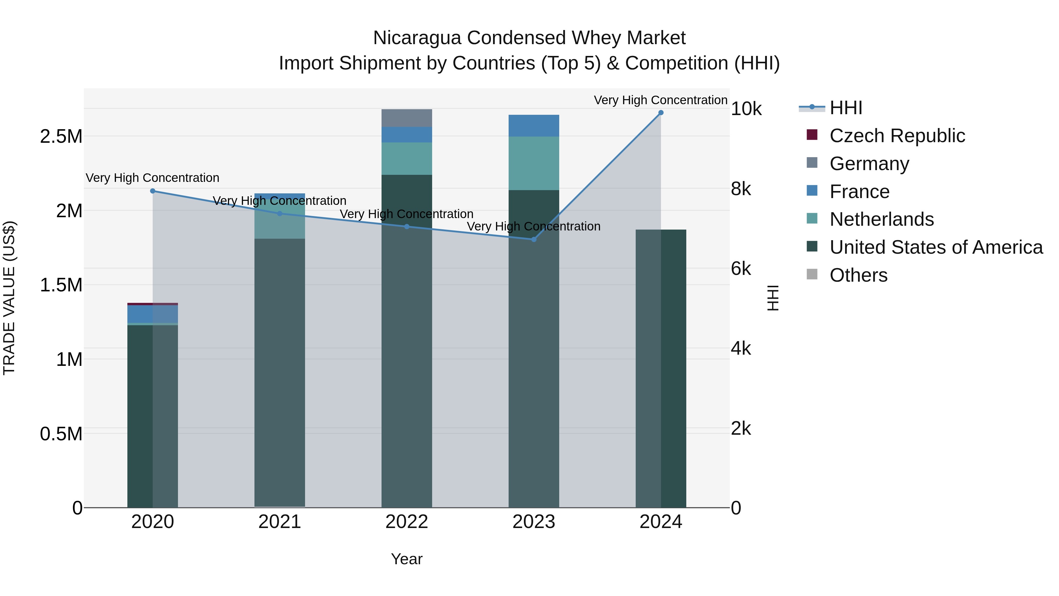 Nicaragua Condensed Whey Market: Top 5 Importing Countries and Market Competition (HHI) Analysis