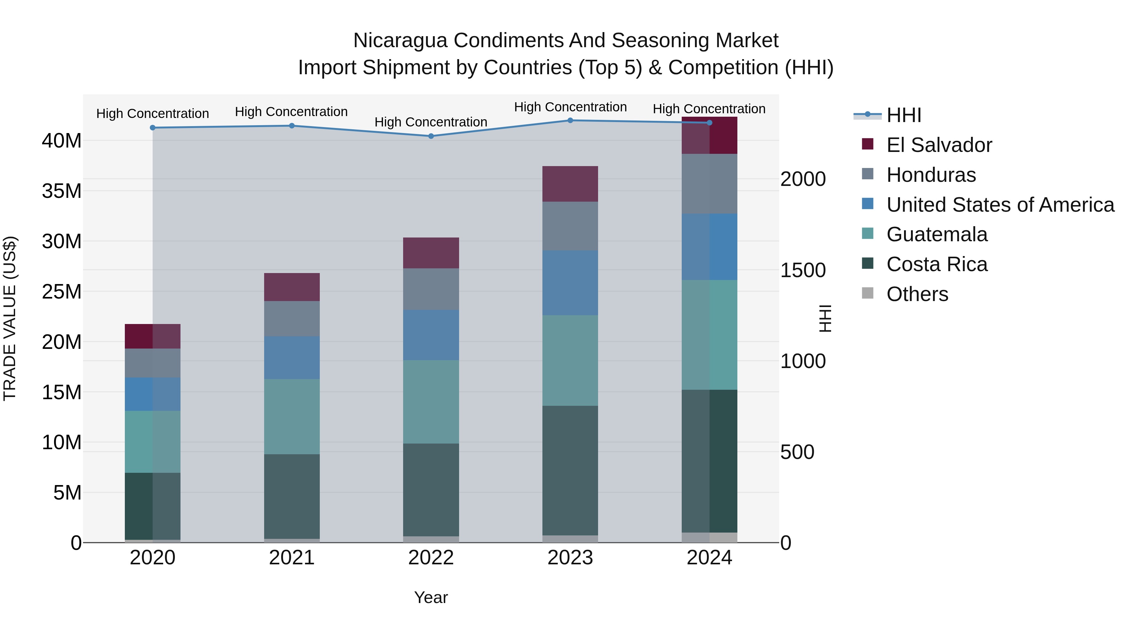 Nicaragua Condiments and Seasoning Market: Top 5 Importing Countries and Market Competition (HHI) Analysis