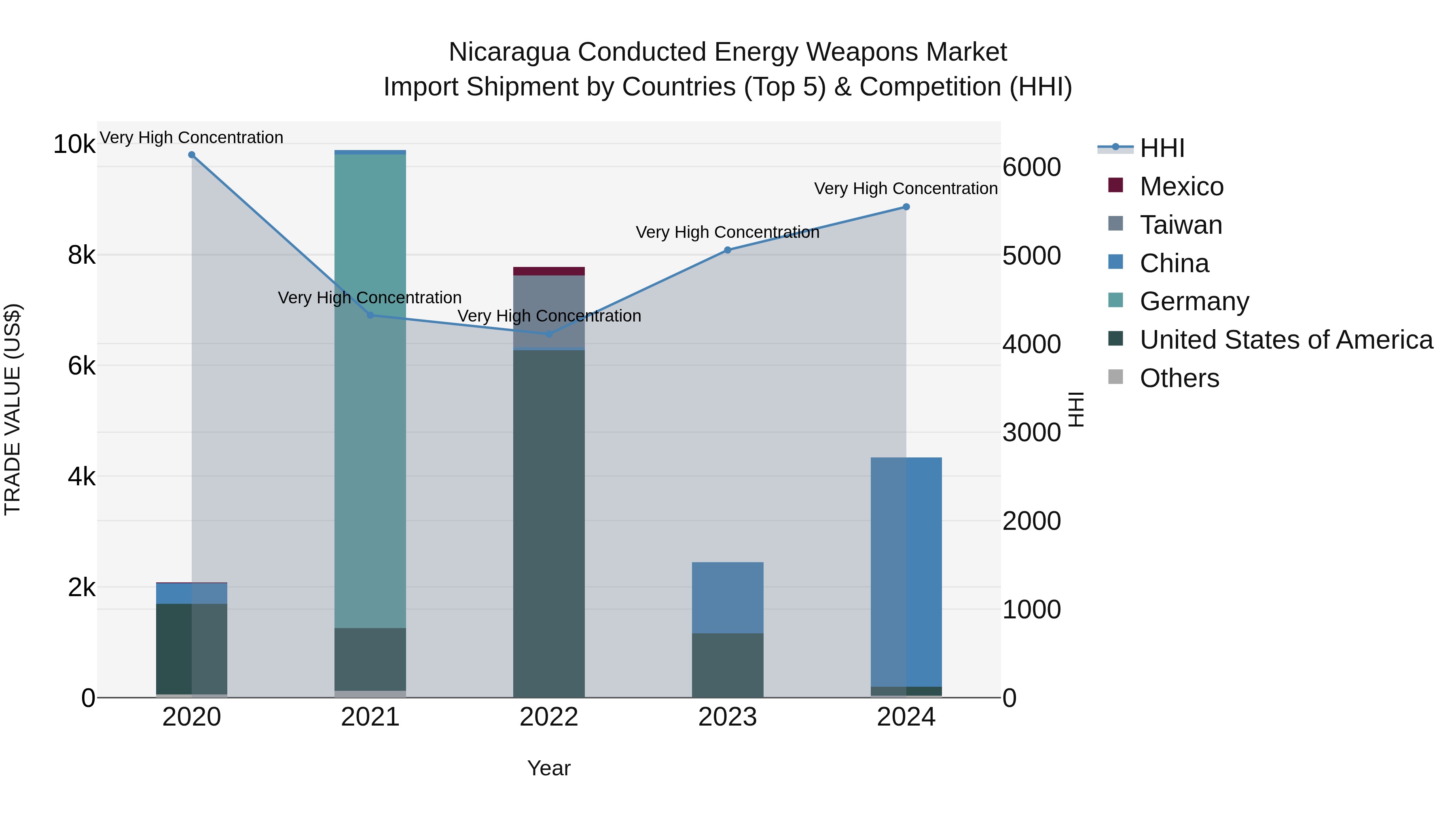 Nicaragua Conducted Energy Weapons Market: Top 5 Importing Countries and Market Competition (HHI) Analysis