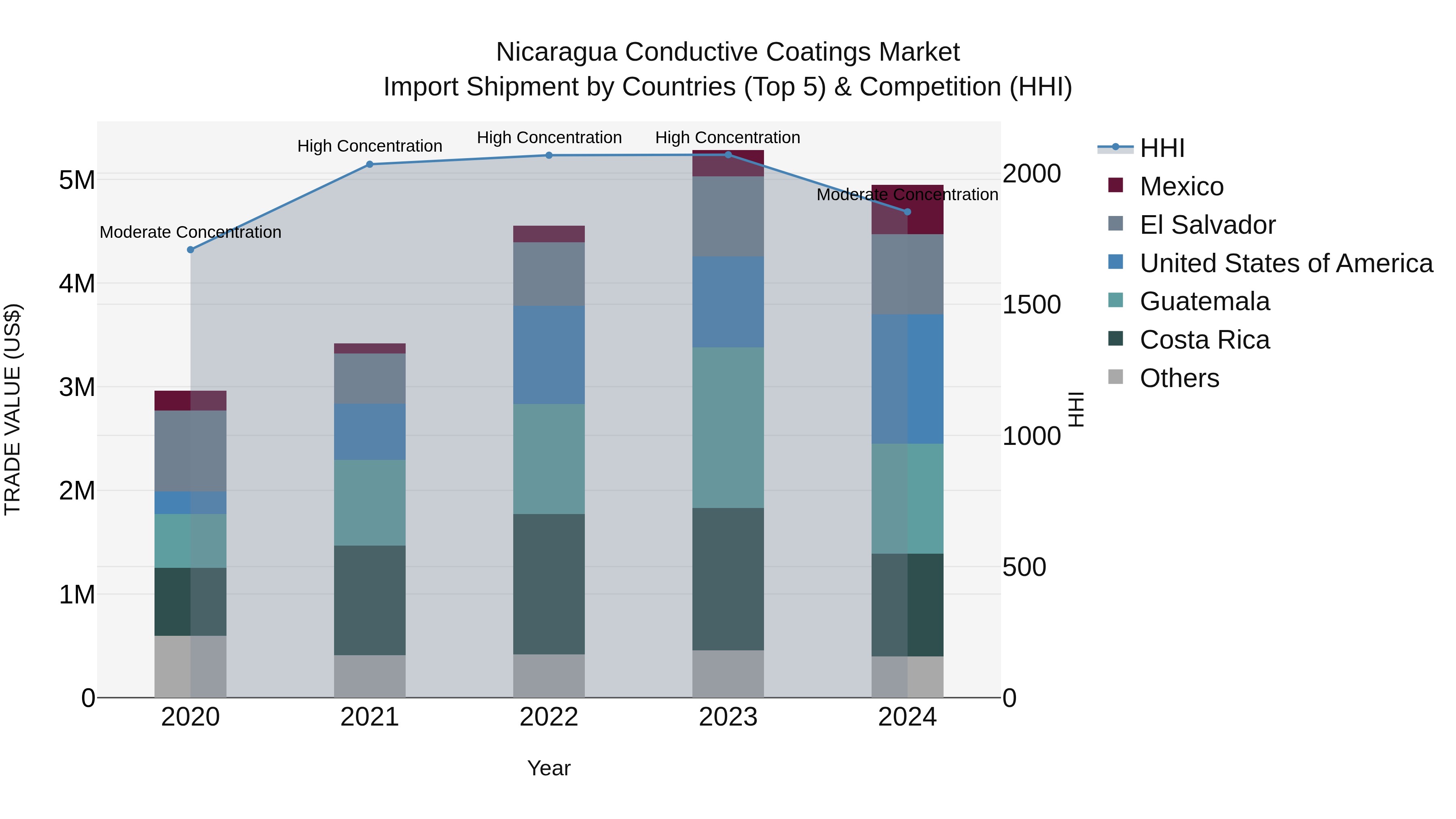 Nicaragua Conductive Coatings Market: Top 5 Importing Countries and Market Competition (HHI) Analysis