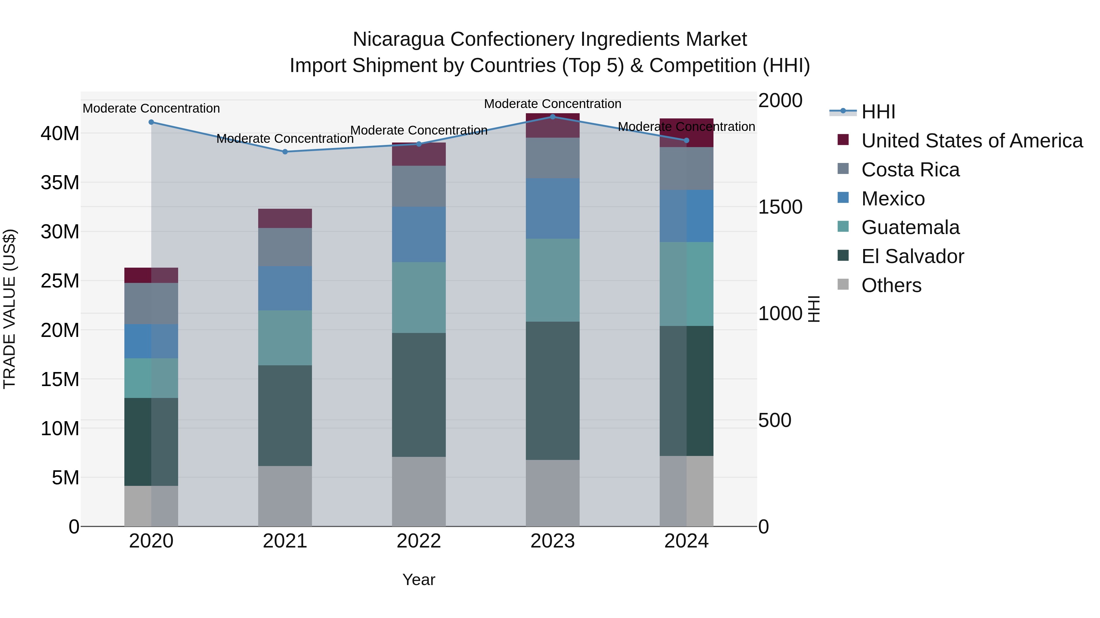 Nicaragua Confectionery Ingredients Market: Top 5 Importing Countries and Market Competition (HHI) Analysis