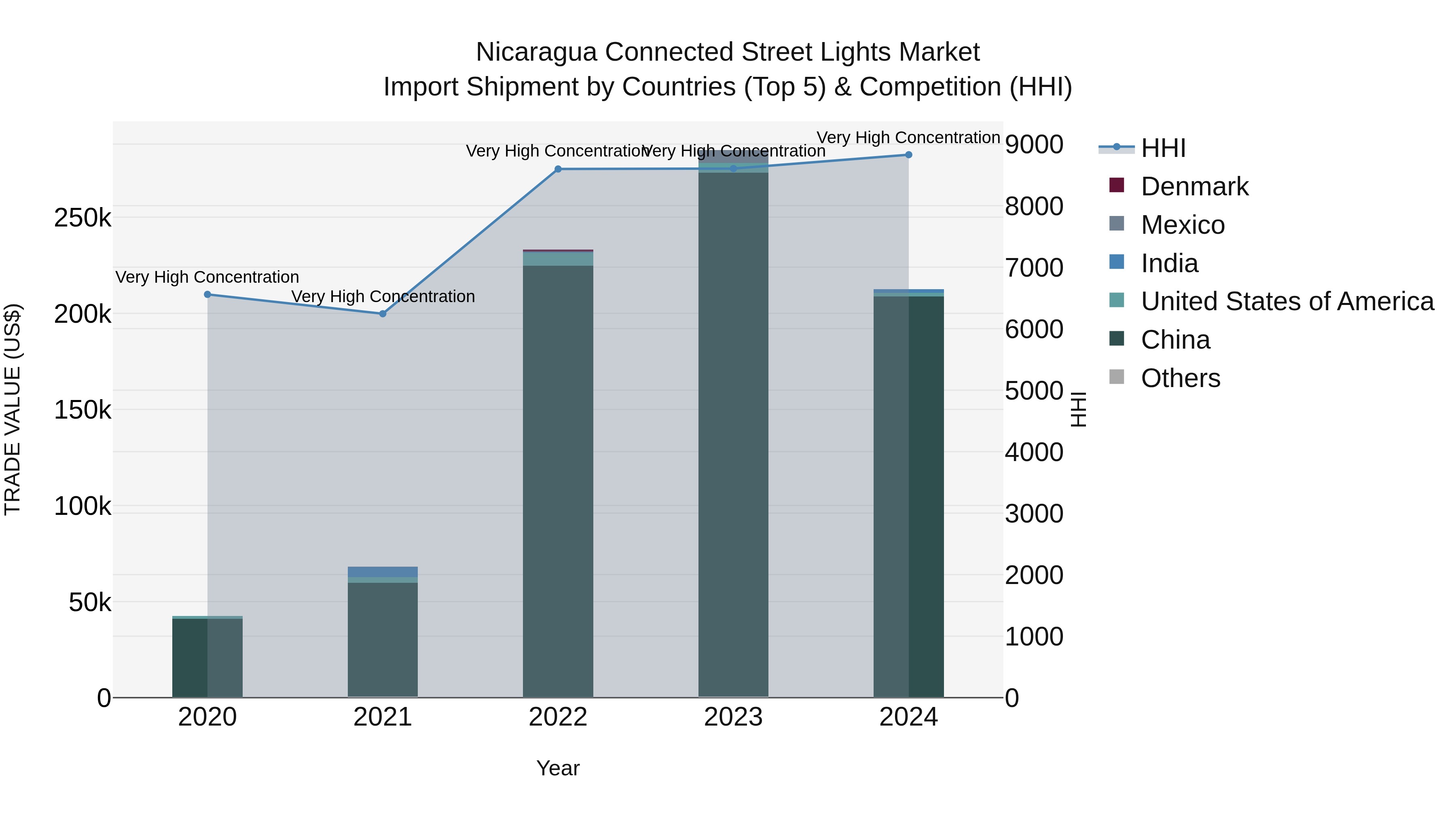 Nicaragua Connected Street Lights Market: Top 5 Importing Countries and Market Competition (HHI) Analysis
