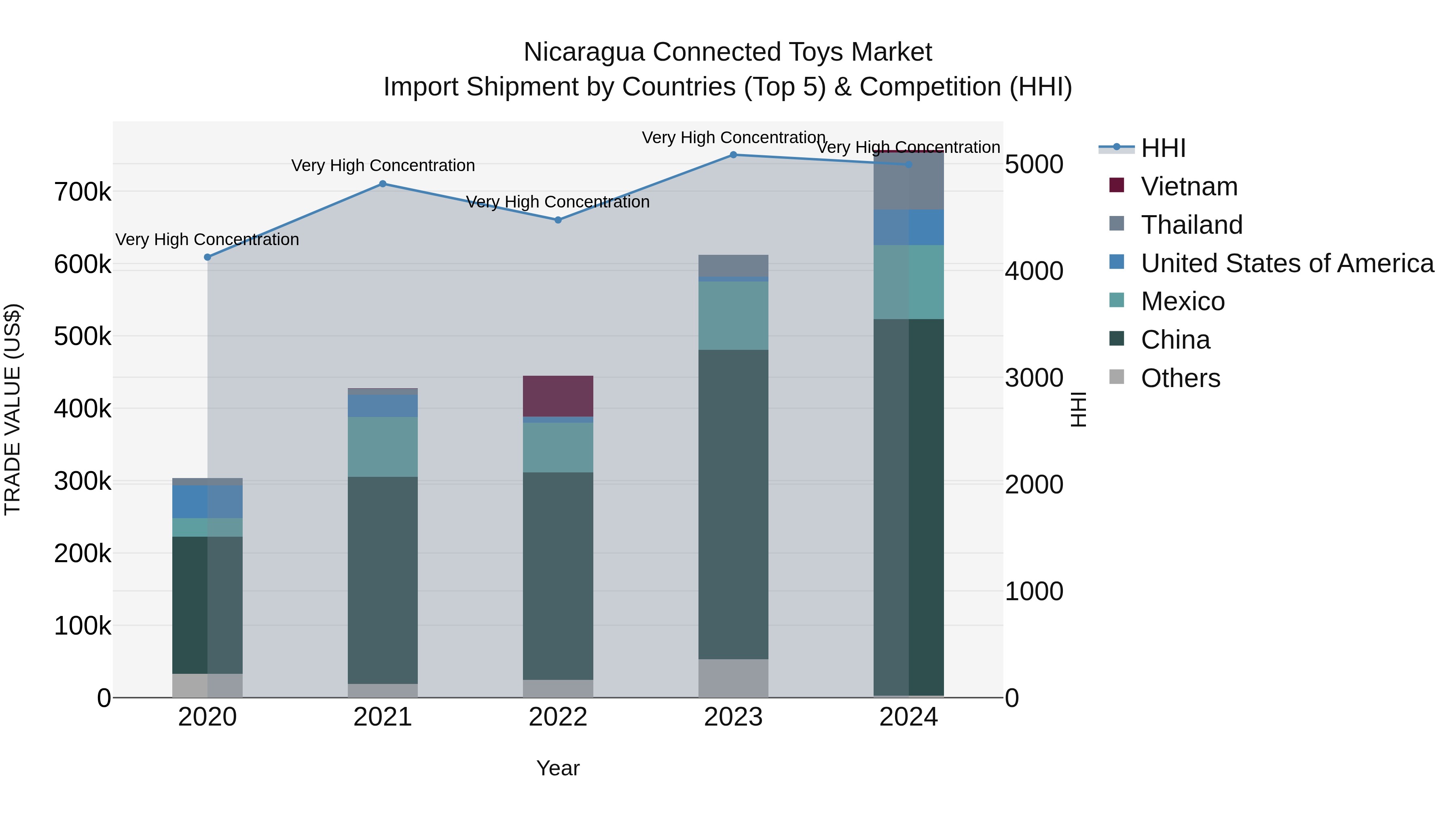 Nicaragua Connected Toys Market: Top 5 Importing Countries and Market Competition (HHI) Analysis