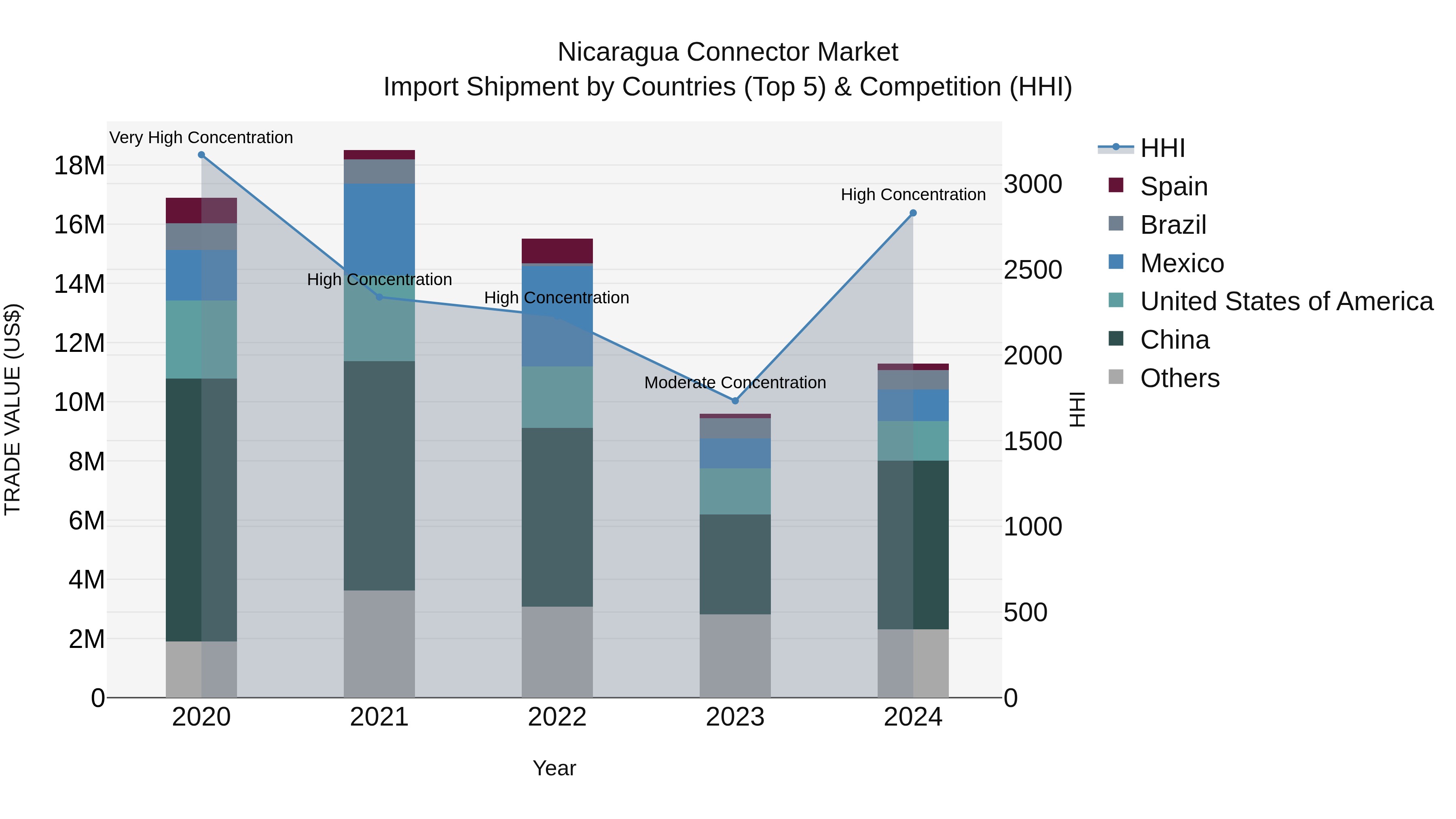 Nicaragua Connector Market: Top 5 Importing Countries and Market Competition (HHI) Analysis