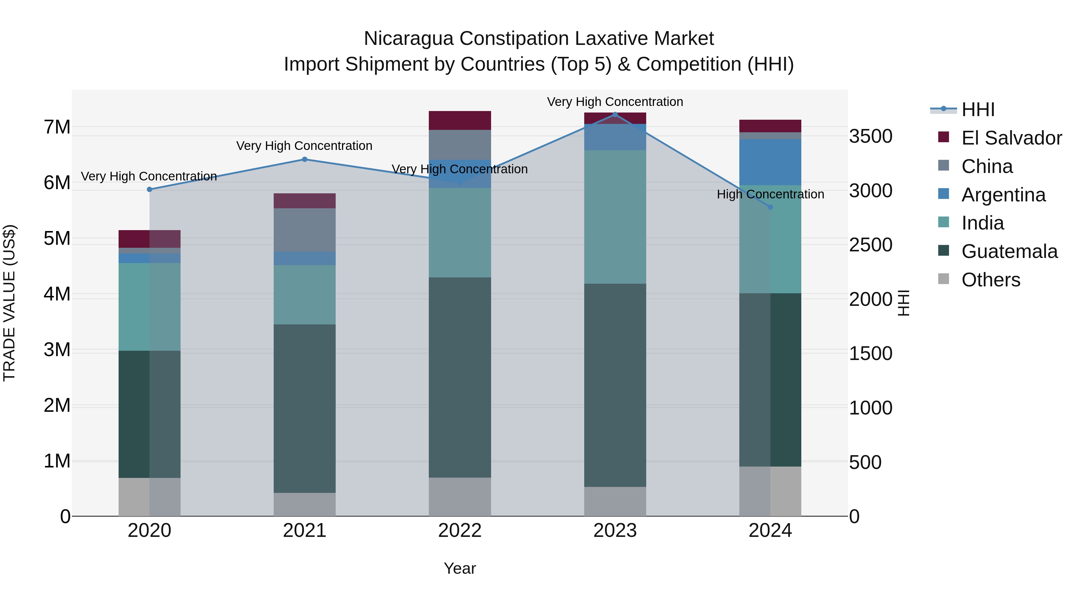 Nicaragua Constipation Laxative Market: Top 5 Importing Countries and Market Competition (HHI) Analysis