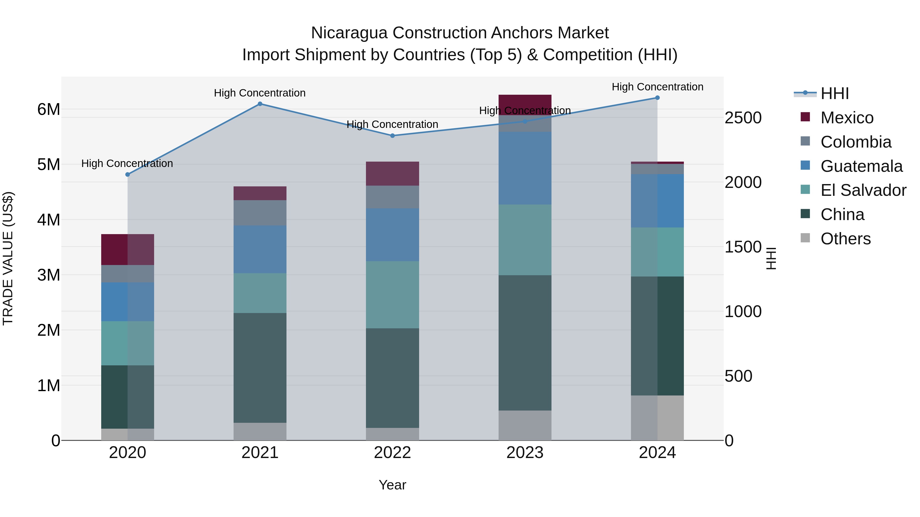Nicaragua Construction Anchors Market: Top 5 Importing Countries and Market Competition (HHI) Analysis
