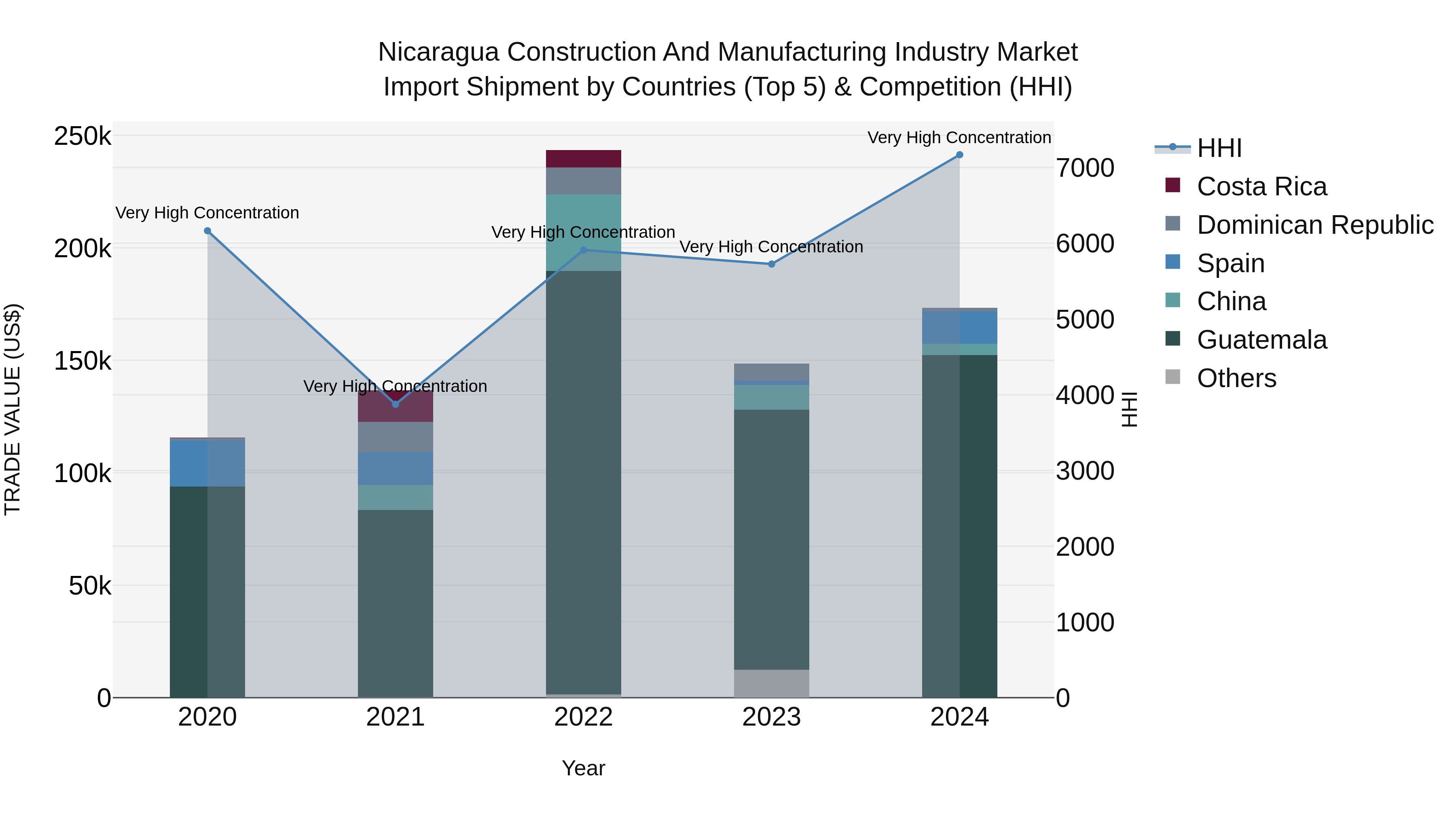 Nicaragua Construction and Manufacturing Industry Market: Top 5 Importing Countries and Market Competition (HHI) Analysis