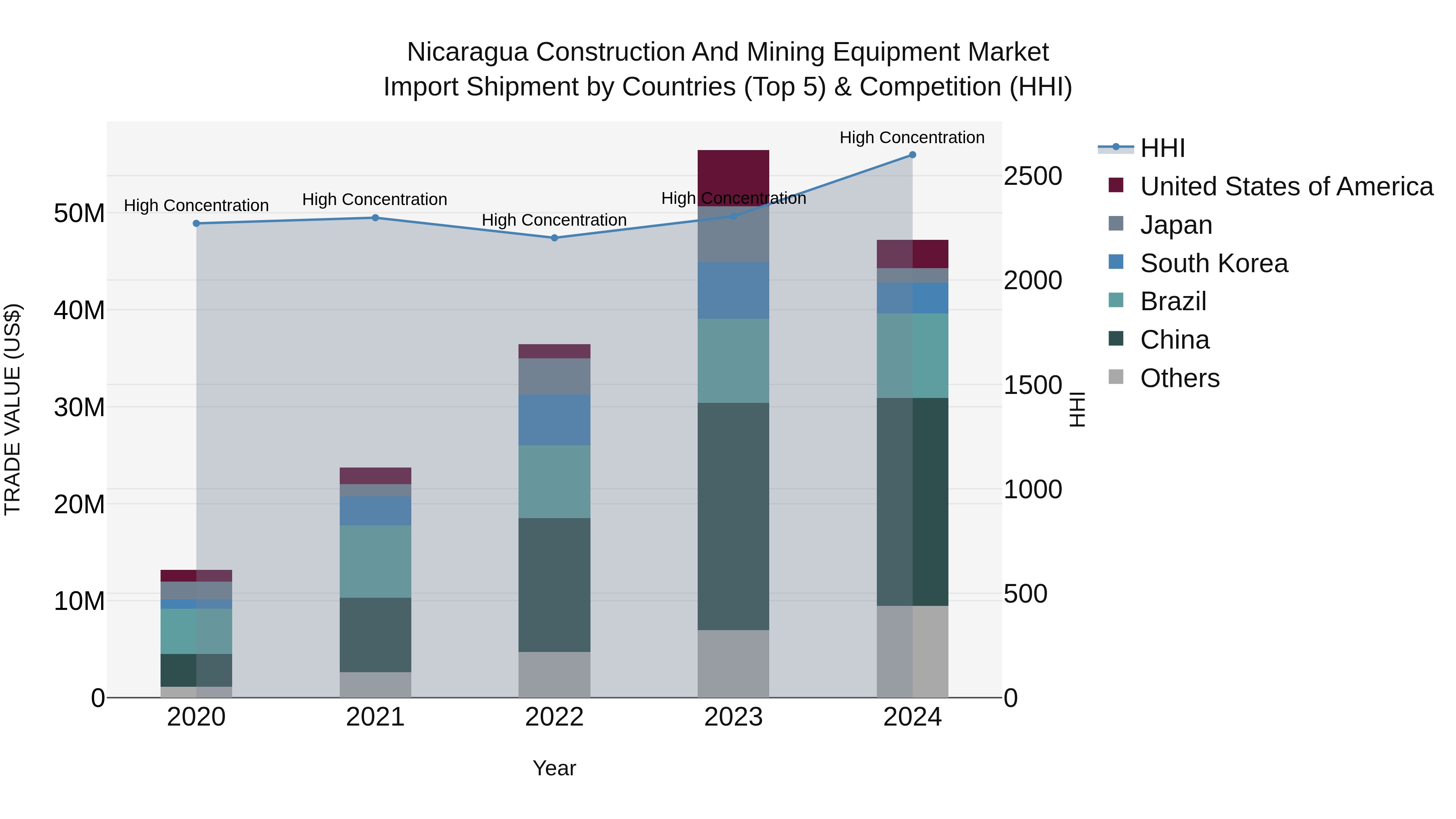 Nicaragua Construction and Mining Equipment Market: Top 5 Importing Countries and Market Competition (HHI) Analysis
