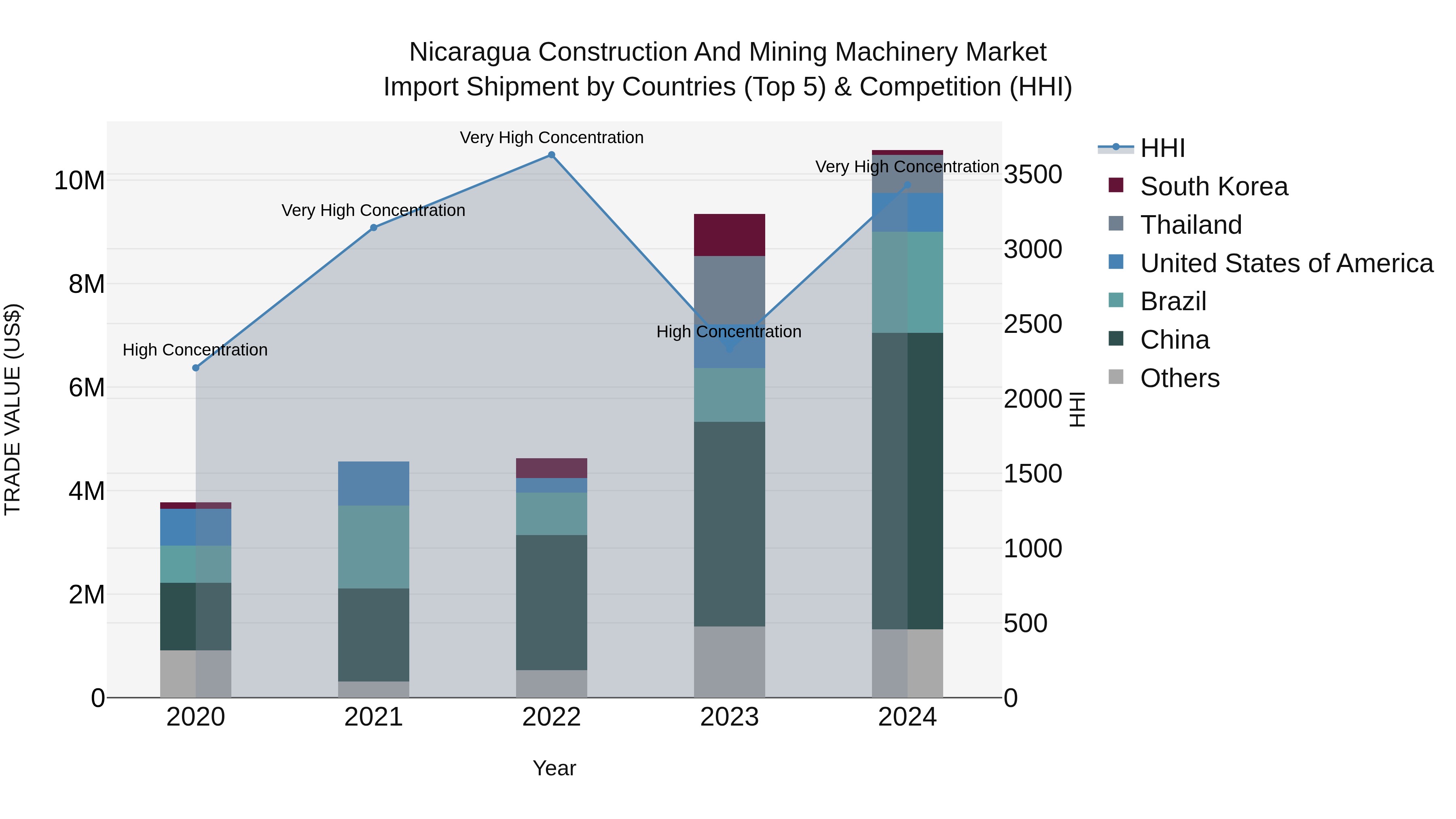 Nicaragua Construction and Mining Machinery Market: Top 5 Importing Countries and Market Competition (HHI) Analysis