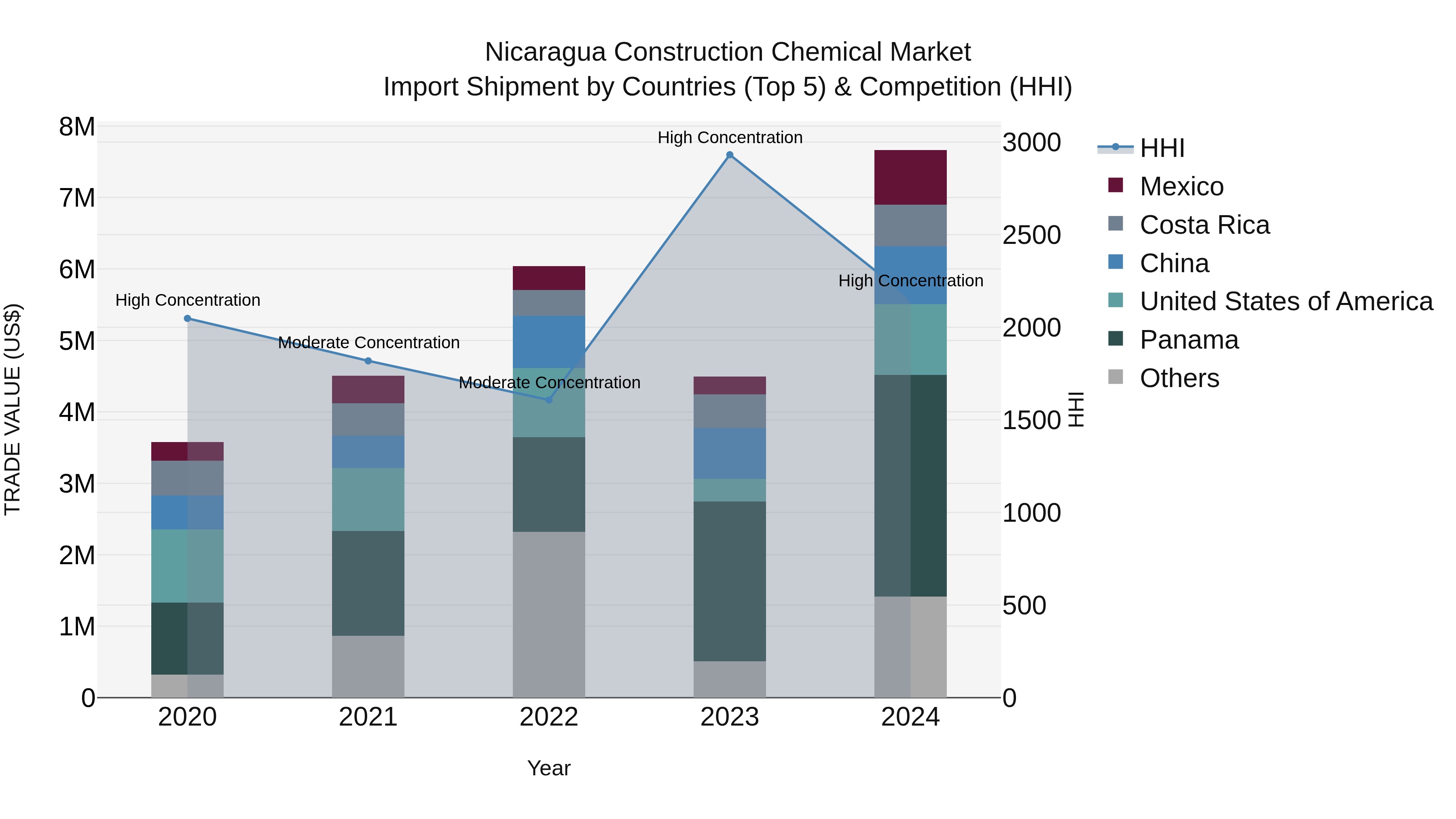 Nicaragua Construction Chemical Market: Top 5 Importing Countries and Market Competition (HHI) Analysis